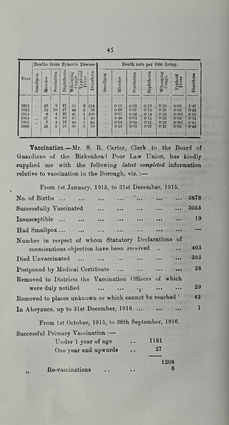 Year Deaths from Zymotic Disease Death rate per 1000 living. Simillpox I Measles 1 1 Scarlatina 1 Diphtheria CC •9 X Oh ZD II ? ' Typhoid Fever Diarrhoea j Smallpox Measles Scarlatina i Diphtheria Whooping Cough Typhoid Fever Diarrhoea 1911 23 5 21 31 8 194 0T7 003 015 0-23 0-06 1-47 1912 32 10 17 49 5 33 0-38 0-07 0T2 0-36 0-03 0-24 1913 8 4 20 41 1 100 0-05 002 0-14 0-30 0-007 0 73 1914 G7 6 16 49 4 48 0-46 0-04 OTl 0-35 0-02 0-34 1915 7 4 16 42 1 92 0-04 0-02 OTl 0-29 0 007 0-65 1916 28 5 10 30 5 70 0T9 0’03 007 0-21 0-03 0-49 Vaccination.—Mr. S. R. Carter, Clerk to the Board of Guardians of the Birkenhead Poor Law Union, has kindly supplied me with the following latest completed information relative to vaccination in the Borough, viz. :— From 1st January, 1915, to 31st December, 1915. No. of Births ... ... ... ... Successfully Vaccinated Insusceptible ... Had Smallpox Number in respect of whom Statutory Declarations of conscientious objection have been received Died Unvaccinated ... ... ... Postponed by Medical Certihcate ... ... ... ••• Pemoved to Districts the Vaccination Officers of which were duly notified ... ... ... Removed to places unknown or which cannot be reached ' In Abeyance, up to 31st December, 1916 ... 3878 3053 19 403 303 28 29 42 1 From 1st October, 1915, to 30th September, 1916. Successful Primary Vaccination : — Under 1 year of age 1181 One year and upwards 27 1208 ,, Re-vaccinations 8