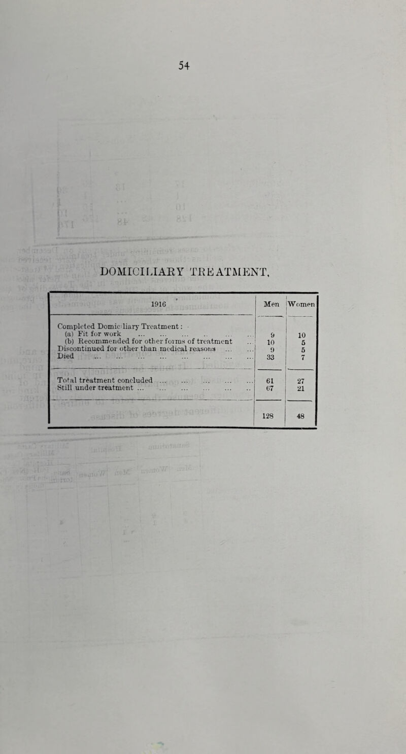 DOMICILIARY TREATMENT, 1916 Men Women Completed Domidliarj’ Treatment: (a) Fit for work 9 10 (b) Recommended for other forms of treatment 10 5 Discontinued for other than medical reasons 9 6 Died 33 1 ^ 1 Total treatment concluded 61 27 Still under treatment 67 1 21 1 128 48