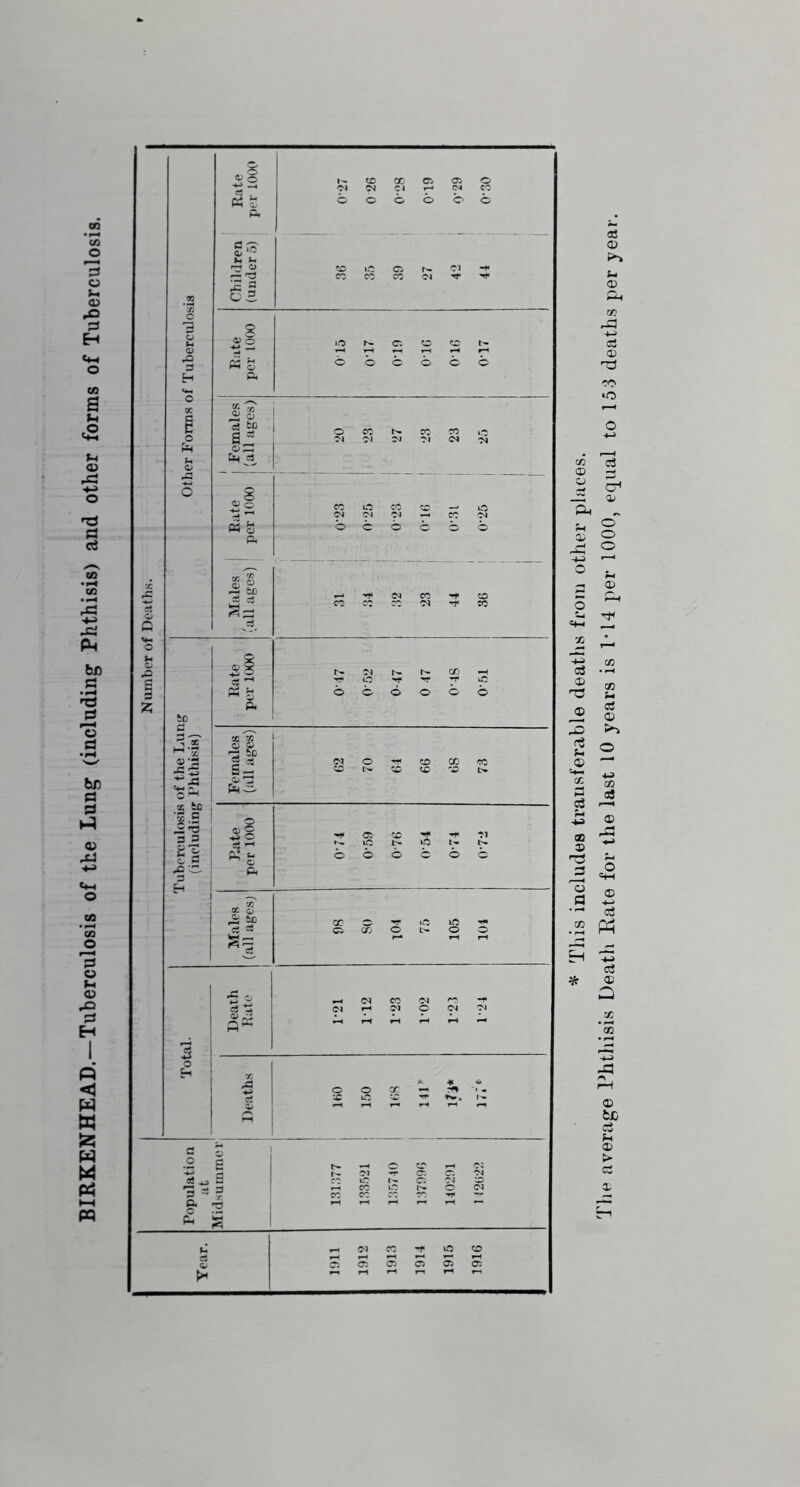 BIRKENHEAD.—Tuberculosis of the Lung (including Phthisis) and other forms of Tuberculosis. e average Phtliisis Death Rate for the last 10 years is DH per 1000, equal to 153 deaths per year.