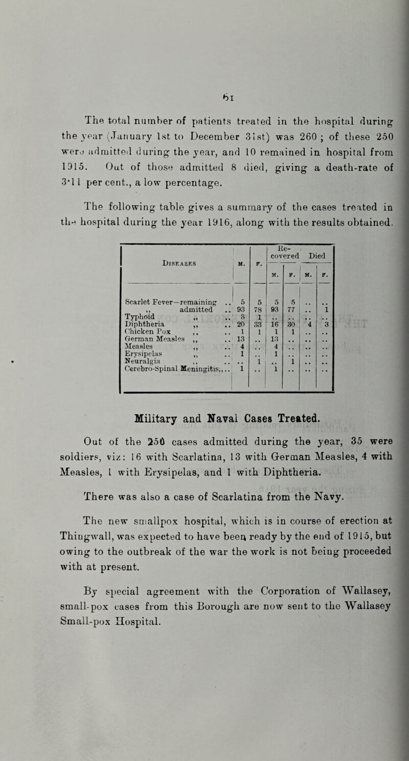 The total niimher of patients treated in the hospital during the year (January 1st to December 3Ist) was 260 ; of these 250 wervj admitted during the year, and 10 remained in hospital from 1915. Out of those admitted 8 died, giving a death-rate of 3*11 per cent., a low percentage. The following table gives a summary of the cases treated in the hospital during the year 1916, along with the results obtained. Re- , covered Died Diseases H. F, — i M. F. 1 M. F. Scarlet Fever—remaining ..' 5 5 5 6 ,, admitted 93 78 93 77 ‘i Typhoid ,, 3 1 Diphtheria ,, 20 33 16 30 3 Chicken Pox ,, 1 1 1 1 German Measles ,, 13 13 Measles ,, 4 4 Erysipelas „ 1 1 Neuralgia ,, .J ’i i 1 Cerebro-Spinal Meningitis,,.. * i i Military and Naval Cases Treated. Out of the 250 cases admitted during the year, 35 were soldiers, viz; 16 with Scarlatina, 13 with German Measles, 4 with Measles, I with Erysipelas, and 1 with Diphtheria. There was also a case of Scarlatina from the Navy. The new smallpox hospital, which is in course of erection at Thingwall, was expected to have been ready by the end of 1915, but owing to the outbreak of the war the work is not being proceeded with at present. By special agreement with the Corporation of Wallasey, small-pox cases from this Borough are now sent to the Wallasey Small-pox Hospital.