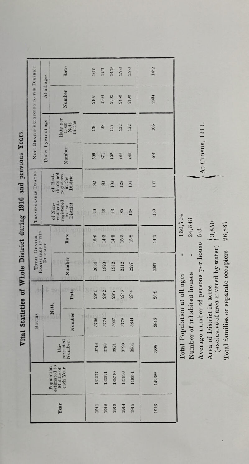 Vital Statistics of Whole District during 1916 and previous Years. CO T CO tt o CO 3C . a *J OJ O rt 3 Ph O Ph O _ ^ 3 3 O 3 H ^ = ;:5 ^ o 3 ® ^ 'P^ ^ - :S § 2 ® i 3 o S ® a, 3 p 0} 02 _c3 O o M <s .z: >• rp ■| B 13 X ^ d) 3