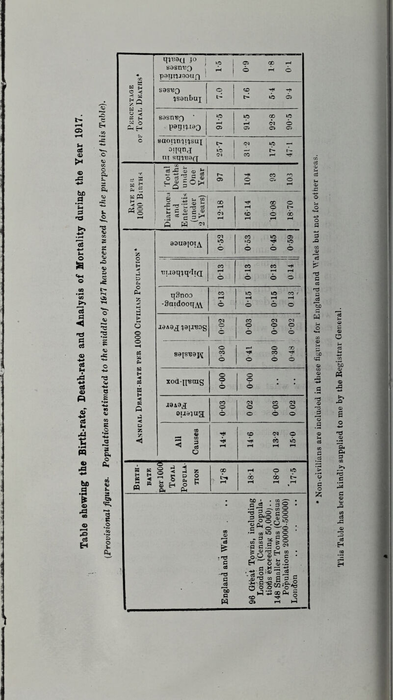 t- r-4 a he .S 'u d >> ^ ci d < rd d c3 <D H-> cS rd •M 03 O) p o5 *■< •jc4 s « J§ «■• bfi d ! ,CS CO rO OJ H » a £ *. S» 'C. 02 ta 63 H O h! -c a 2- r; H £ H & o q^aci Jo j lo sosm?o . ^ p0Tp5J90Uf][ 1 05 (C H © rH © S9SR3 ^sanbuj © L- CO -H -H ib os sasnRQ * pogijioo ip i-H 05 91- 5 92- 8 90-5 suoimqi^sux oiiqnj ni spinacf 25-7 1 31 2 17-5 47-1 T c* a a g pi 5 apq h o «§ Total Deaths under One Year 05 -n eo O 05 o rH i—1 Diarrhoea and Enteritis (under 2 Years) 12T8 1614 1008 18*70 Annual Death-rate per 1000 Civilian Population4 aouajoiA 0-52 0*53 0*45 0-59 RLiaqiqdTQ 0T3 013 0*13 0 14 tjSnoo -SaidooqA\ 0-13 _ 015 0*15 0 13 I0A9 J piPBOg 0-02 ' 0 03 0*02 0*02 89JST39J\[ 0-30 0 41 030 0-48 , xod-jpBing o © © o o • © I9A9£ ou0}ug; 0-03 i 0 02 003 0 02 All Causes 14*4 CO (NO -b « ib 1—1 1—1 1—1 Birth- rate per 1000 Total Popula- tion cp r-t o do do t>- iH r—1 rH England and Wales . 96 GYeat Towns, including London (Census Popula- tions exceeding 50,000).. 148 Smaller Towns (Census Populations 20000-50000) London a a TJ a a '5b W o This Table has been kindly supplied to me by the Registrar General.