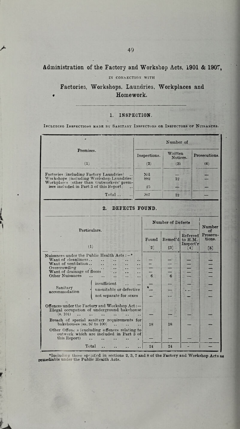 Administration of the Factory and Workshop Acts, 1901 & 1907, IN CONNECTION WITH Factories, Workshops. Laundries, Workplaces and • Homework. 1. INSPECTION. Including Inspections made by Sanitary Inspectors or Inspectors oe Nuisances. Number of Premises. Inspections. Written Notices. Prosecutions. (1) (2) (3) (4) . Factories (including Factory Laundries) Nil Woikshops (including Workshop Laundries) Workplaces 'other than Outworkers’ prem- 882 12 — ises inclu ded in Part 3 of this Eeportj 25 — — Total .. 907 12 - 2. DEFECTS FOUND. Number of Defects 1 Particulars. Number Eeferred of Prosecu- U) Found Eemed’d to H.M. Inspect’r tions. 2] C3] [4] [6] Nuisances under the Public Health Acts : —* Want of cleanliness — _ Want of ventilation _ _ Overcrowding .. .. — — Want of drainage of floors — — Other Nuisances 6 6 — — ( insufficient _ accommodation 1 suitable or defective * - - « — — 1 not separate for sexes - — — Offences under the Factory and Workshop Act : — Illegal occupation Of underground bakehouse (s. 101) — — — — Breach of special sanitary requirements for bakehouses (ss. 97 to 100) 18 18 — — Other Offeno s (excluding offences relating to outwork which are included in Part 3 of this Eeport) - - - i i Total 24 24 - 1 — •Including tho>e specified in sections 2, 3, 7 and 8 of the Factory and Workshop Acts as remediable under the Public Health Acts.