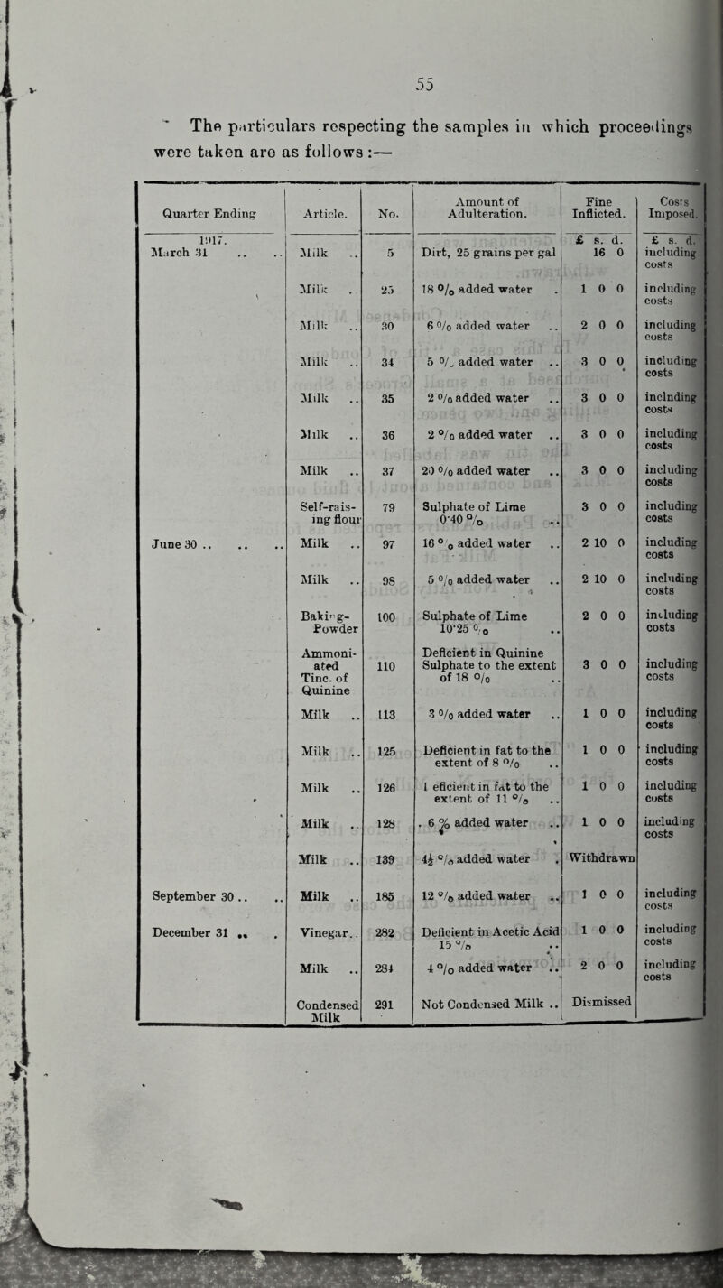 Thfi particulars respecting the samples in which proceedings were taken are as follows :— Quarter Ending- Article. No. Amount of Adulteration. Fine Inflicted. Costs \ Imposed. 1017. March 31 Milk 5 Dirt, 25 grains per gal £ V. d. 16 0 £ s. d. including costs ' Milk . 23 18 °/0 added water 1 0 0 including costs Milk .. 30 6 % added water 2 0 0 including costs Milk 34 5 o/„ added water 3 0 0 including costs Milk .. 35 2 % added water 3 0 0 inclnding costs Milk .. 36 2 °/0 added water 3 0 0 including costs Milk 37 20 o/o added water 3 0 0 including costs Self-rais- ing flour 79 Sulphate of Lime 0-40 % 3 0 0 including costs June 30 Milk .. 97 16 0,0 added water 2 10 0 including costs Milk .. 98 5 o/0 added water 2 10 0 including costs Baki-' g- Powder 100 Sulphate of Lime 10-25 o,0 2 0 0 in (.lading costs Ammoni- ated Tine, of Quinine 110 Deficient in Quinine Sulphate to the extent of 18 o/o 3 0 0 including costs Milk .. 113 3 °/o added water 1 0 0 including costs Milk .. 125 Deficient in fat to the extent of 8 % 1 0 0 including costs Milk 126 1 eficient in fat to the extent of 11 °/a 10 0 including costs Milk .. 128 . 6 added water 10 0 including costs Milk .. 139 °/fl added water Withdrawn September 30 .. Milk .. 185 12 °/0 added water 1 0 0 including costs December 31 Vinegar.. 282 Deficient in Acetic Acid 15 % 10 0 including cost 8 Milk .. 284 4 °/0 added water 2 0 0 including costs Condensed Milk 291 Not Condensed Milk .. Dismissed