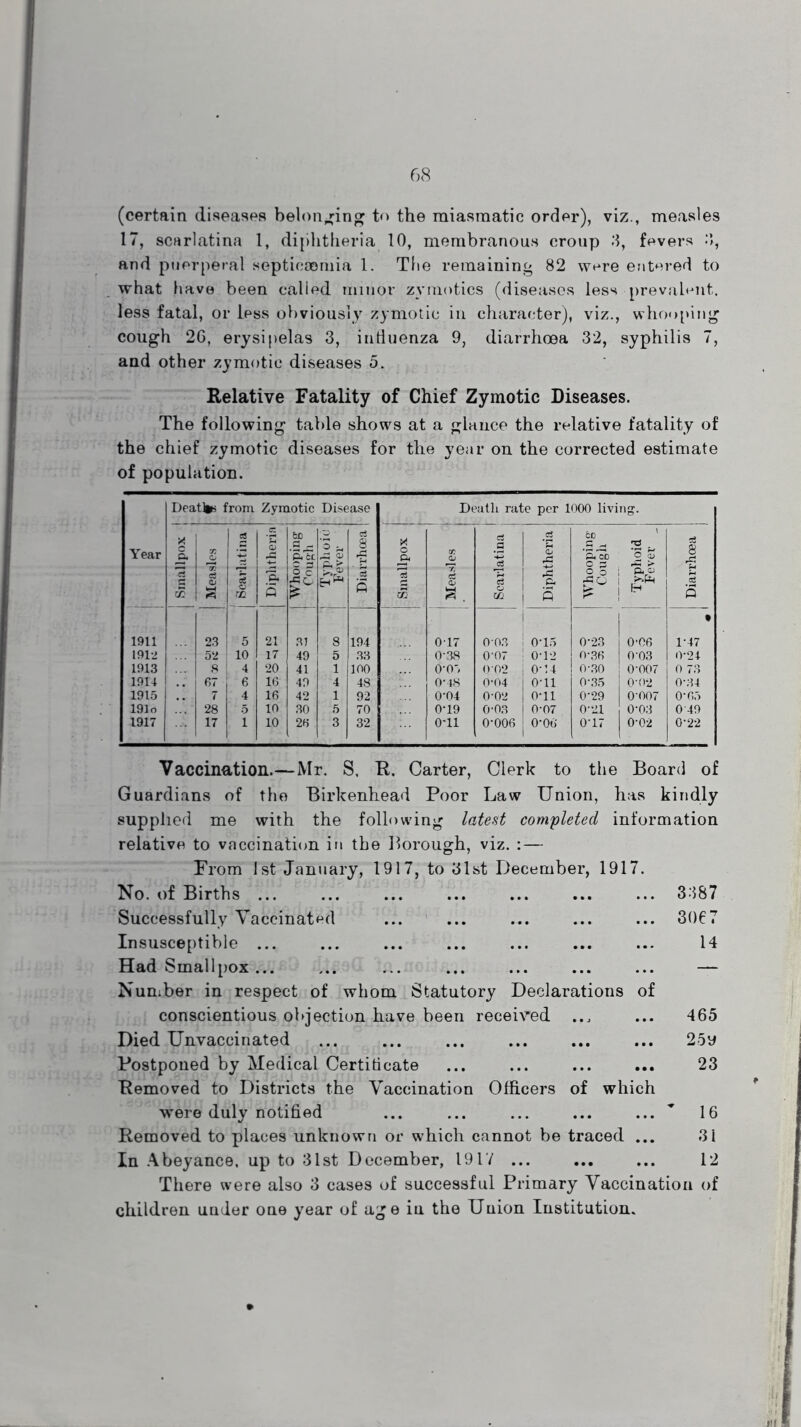 (certain diseases belonging to the miasmatic order), viz., measles 17, scarlatina 1, diphtheria 10, membranous croup 3, fevers 0, and puerperal septicaemia 1. The remaining 82 were entered to what have been called minor zymotics (diseases less prevalent, less fatal, or less obviously zymotic in character), viz., whooping cough 2G, erysipelas 3, influenza 9, diarrhoea 32, syphilis 7, and other zymotic diseases 5. Relative Fatality of Chief Zymotic Diseases. The following table shows at a glance the relative fatality of the chief zymotic diseases for the year on the corrected estimate of population. Year Deatlfcs from Zymotic Disease Death rate per 1000 living. X Pi X o 5 e: <l> £ be ‘ETc C 3 o u EE p* Sr 03 8 X o Pi X QJ c3 _a <S 'S <D bo ’ETo G 3 H3 O QJ aS 8 x 3 § <v 8 3 3 m E. s iZ o> 3 s «3 65 i S 3 o 02 P, 3 2 ° £ ! Pv® 6* u a3 3 1911 23 5 21 37 8 194 017 003 i ! 0'15 023 0-06 • 1'47 1912 52 1 10 17 49 5 33 0-38 0'07 ! 0-12 0'36 0'03 0'24 1913 8 4 20 41 1 100 O'05 O'02 O'14 O'30 0'007 0 73 1914 67 6 16 49 4 48 0'48 O'04 O'll 0'35 0'02 0'34 1915 7 4 16 42 1 92 0'04 0'02 0*11 0'29 0'007 0'65 191 o 28 5 10 30 5 70 0'19 O'03 0'07 0'21 0'03 049 1917 17 1 10 26 3 32 O'll 0'006 0'06 O'17 0'02 O'22 Vaccination.—Mr. S. R, Carter, Clerk to the Board of Guardians of the Birkenhead Poor Law Union, has kindly supplied me with the following latest completed information relative to vaccination in the Borough, viz. : — From 1st January, 1917, to 31st December, 1917. No. of Births ... ... ... ... ... ... ... 3387 Successfully Vaccinated ... ... ... ... ... 3067 Insusceptible ... ... ... ... ... ... ... 14 Had Smallpox... ... ... ... ... ... ... — Number in respect of whom Statutory Declarations of conscientious objection have been received ... ... 465 Died Unvaccinated ... ... ... ... ... ... 25y Postponed by Medical Certificate ... ... ... ... 23 Removed to Districts the Vaccination Officers of which were duly notified ... ... ... ... ... 16 Removed to places unknown or which cannot be traced ... 31 In Abeyance, up to 31st December, 1917 ... ... ... 12 There were also 3 cases of successful Primary Vaccination of children under one year of age in the Union Institution.