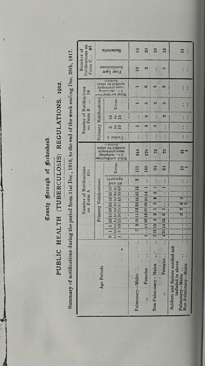 (Eotmtg borough of $3irkenheab. •H O' M (/) £ o h < J D O tu CO HH 10 O D u & U CQ £ h X H -4 < UJ X u M •J CQ S a, 05 CO d © Q &c a co a o TJ .2 ’S © be a • H 5* p CD a .2 *-+2 as © tfl ‘42 o p E? 33 a a 3 QC 3 vs «*-, ° 00 O oo * g . © .2 ; CO o CO o lO rH fH • rH • Numl Notifical Form C suoi'jn'jTijsux Ai^rf JOOJ CO rH CO : CO : : j 05 •(s.io'pop jaq^o Aq paqi'jou itisnoiAaid sasna 35 cc CO J2 1 r&. .Sinpnpui * a i) Buoi/uoqrjou I'B'iox o Is 5? a o 5p • O a> O J3 Cl, 3 = 3 5 »o co co CO • CO 5 aapuft (saopop jaq;o Aq papi^ou iC{snoiAajd sasiro Snipnpui ‘‘S'l) suoiqBogi^on jTqox Total 177 130 64 61 lO rH rH spxeAYdu CO pm? §9 . »o OlO. , 1C +=> CO 1 '-l ^ *H j : \o o ia | i.o h* co • | Ttf -*» io 1 CO »H • | lO O its 1 46 20 2 CO iO o <o I CO CO 1 39 29 3 CD pH O O >0 I Cl CO 1 12 20 1 1 CO to O O I rH <M 1 11 15 2 6 CO O o O I *H •*■* »—1 1 10 16 ! 5 15 *« 52 | 9 14 19 14 '-I 2 53 1 5 21 23 CUD <3 c3 S I >> o$ 3 O a a Ph a s i >> « 03 3 O a 'o Po 3 O 53 ° £ 3 2 33 *2 j§| =3 h3 *03 [>» ^4? 3 w 2 3 * B £ 3 3 .2 O Oh 2 a o m _ 3 3 O Pnfc