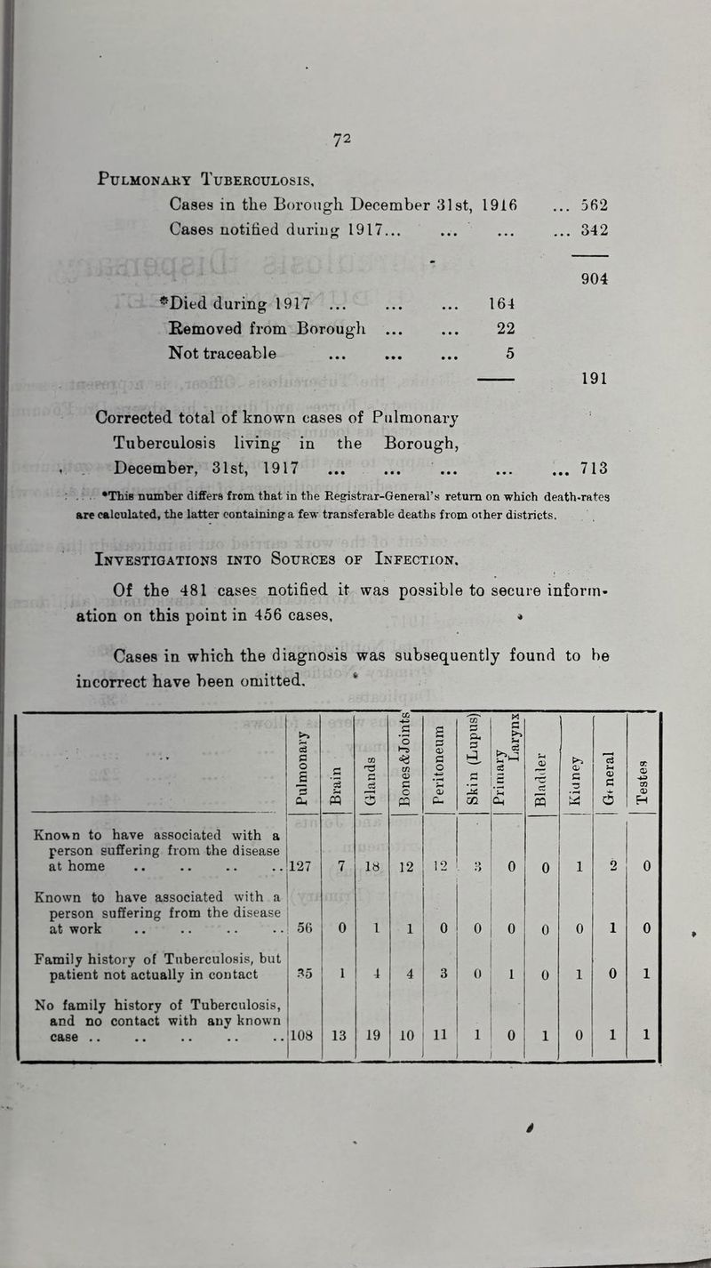 PULMONARY TUBERCULOSIS, Cases in the Borough December 31st, 1916 ... 562 Cases notified during 1917... ... ... ... 342 *Died during 1917 ... Removed from Borougli Not traceable 164 22 5 904 191 Corrected total of known cases of Pulmonary Tuberculosis living in the Borough, December, 31st, 1917 713 •This number differs from that in the Registrar-General’s return on which death-rates are calculated, the latter containing a few transferable deaths from other districts. Investigations into Sources of Infection. Of the 481 cases notified it was possible to secure inform- ation on this point in 456 cases, » Cases in which the diagnosis was subsequently found to be incorrect have been omitted. Pulmonary Brain Glands Bones&Joints 1 Peritoneum Skin (Lupus) Primary Larynx Bladder Kiuney ci Si 0) c 6 Testes Known to have associated with a person suffering from the disease at home .. .. .. . 127 7 18 12 12 «> 0 0 1 2 0 Known to have associated with a person suffering from the disease at work ! 56 0 1 1 0 0 0 0 0 1 0 Family history of Tuberculosis, but patient not actually in contact 35 1 4 4 3 0 1 0 1 0 1 No family history of Tuberculosis, and no contact with any known case .. 108 13 19 10 1 11 i 0 1 1 0 1 1