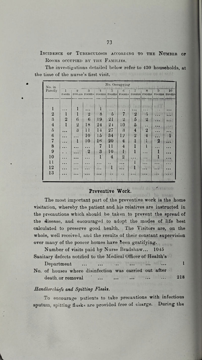 Incidence of Tuberculosis according to the Number of Rooms occupied by the Families. The investigations detailed below refer to 430 households, at the time of the nurse’s first visit. No. in Family No. Occupying 1 room 2 rooms 3 rooms 4 rooms 5 rooms r, rooms 7 rooms 8 rooms 9 rooms i io ; rooms 1 1 l I ! • • • 2 1 1 2 8 5 7 2 5 3 2 6 6 19 21 2 5 2 . ft . 4 1 2 18 24 24 10 5 • • • 5 • • • 3 1 1 14 27 3 4 2 • • • 6 10 15 34 12 2 4 • • • 1 7 1 10 10 20 4 1 1 2 8 • • • 7 11 4 1 l . • . 9 2 3 10 1 1 1 10 • • • 1 4 2 1 11 • • • 1 12 . • . 1 • . . 1 • • • • • • 13 ... ... ... ... Preventive Work. The most important part of the preventive work is the home visitation, whereby the patient and his relatives are instructed in the precautions which should be taken to prevent the spread of the disease, and encouraged to adopt the modes of life best calculated to preserve good health. The Visitors are, on the whole, well received, and the results of their constant supervision over many of the poorer homes have been gratifying. Number of visits paid by Nurse Bradshaw... 1045 Sanitary defects notified to the Medical Officer of Health’s Department ... ... .. ... ... ... I No. of houses where disinfection was carried out after death.or removal ... ... ... ••• • 218 Handkerchiefs and Spitting Flasks. To encourage patients to take precautions with infectious sputum, spitting flasks are provided free of charge. During the