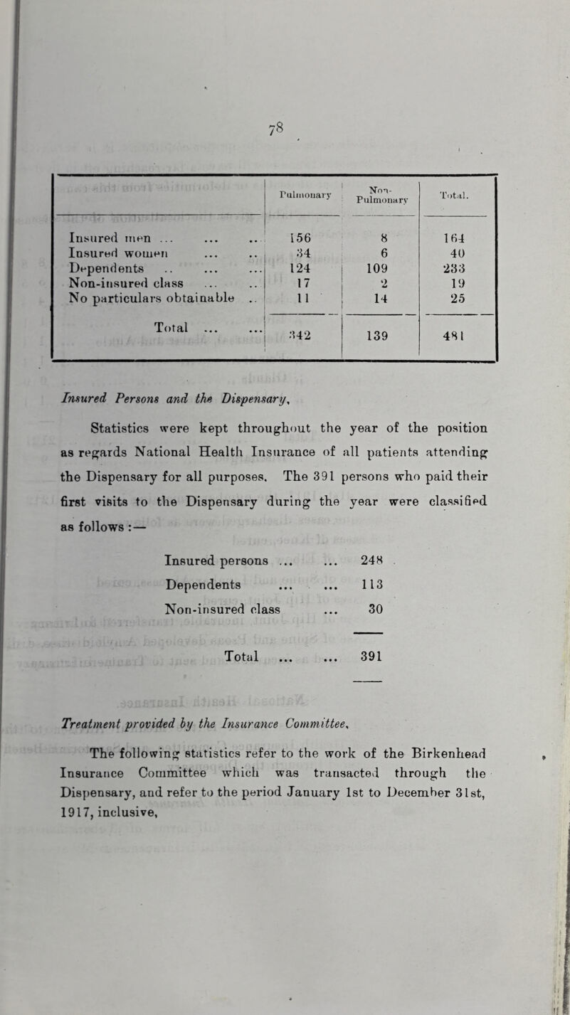 rulmouary Non- Pulmonary Total. Insured men ... 156 8 164 Insured women 34 6 40 Dependents 124 109 233 Non-insured class 17 2 19 No particulars obtainable .. 11 14 25 Total 342 139 481 Insured Persons and the Dispensary, Statistics were kept throughout the year of the position as regards National Health Insurance of all patients attending the Dispensary for ail purposes. The 391 persons who paid their first visits to the Dispensary during the year were classiQed as follows :— Insured persons ... 248 Dependents 113 Non-insured class 30 Total ... 391 Treatment provided by the Insurance Committee, The following statistics refer to the work of the Birkenhead Insurance Committee which was transacted through the Dispensary, and refer to the period January 1st to December 31st, 1917, inclusive,