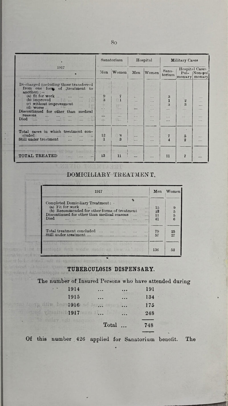 1917 Sanatorium Hospital Military Cases I Men | Women | Men Women Sana- torium Hospit; Pul- monary il Cases Non-pul monary Discharged (including those transferred from one for^ of ^treatment to another) : — (a) fit for work (b) improved (c) without improvement (d) worse Discontinued for other than medical reasons Died 9 3 7 1 1 __ ! 3 1 3 2 8 Total cases in which treatment con- cluded 12 s ... 7 5 Still under treatment 1 3 ! ... | 4 2 TOTAL TREATED 13 ii ! 11 7 DOMICILIARY TREATMENT, 1917 Men Women I % Completed Domicdiary Treatment: - (a) Fit for work 15 9 (b) Recommended for other forms of treatment 12 5 Discontinued for other than medical reasons 11 5 Died 41 6 Total treatment concluded 79 25 Still under treatment 57 27 136 52 TUBERCULOSIS DISPENSARY. The number of Insured Persons who have attended during 1914 ... 191 1915 ... ... 134 1916 ... 175 1917 ... 248 Total ... 748 Of this number 426 applied for Sanatorium benefit. The i