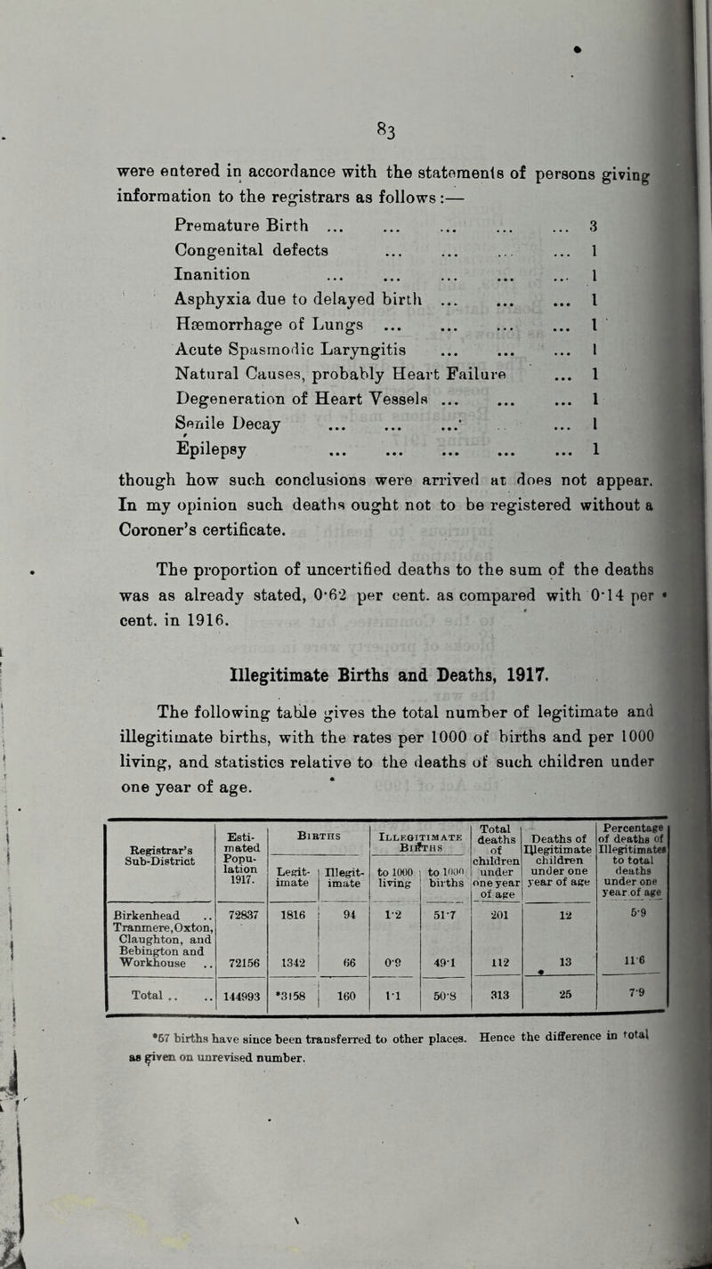 were entered in accordance with the statements of persons giving information to the registrars as follows :— Premature Birth ... ... ... ... ... 3 Congenital defects ... ... ... ... 1 Inanition ... ... ... ... ... 1 Asphyxia due to delayed birth ... 1 Haemorrhage of Lungs ... ... ... ... 1 Acute Spasmodic Laryngitis ... ... ... I Natural Causes, probably Heart Failure ... 1 Degeneration of Heart Vessels ... ... ... 1 Senile Decay ... ... ...' ... 1 Epilepsy ... ... 1 though how such conclusions were arrived at does not appear. In my opinion such deaths ought not to be registered without a Coroner’s certificate. The proportion of uncertified deaths to the sum of the deaths was as already stated, 0-62 per cent, as compared with 0*14 per • cent, in 1916. Illegitimate Births and Deaths, 1917. The following table gives the total number of legitimate and illegitimate births, with the rates per 1000 of births and per 1000 living, and statistics relative to the deaths of such children under one year of age. Total Percentage Esti- -BIRTHS Illegitimate deaths Deaths of of deaths of Registrar’s mated BlffTHS of Illegitimate Illegitimates Sub-District Popu- children children to total lation Legit- | Illegit- to 1000 i to 1000 l under under one deaths 1917. imate imate living births one year year of age under one of age year of age Birkenhead 72837 1816 1 94 1-2 51-7 201 12 5-9 Tranmere, Oxton, Claughton, and 1 t Bebington and Workhouse 72156 1342 66 0-9 49-1 112 13 • 11-6 Total .. 144993 *3158 160 11 50-8 313 25 79 •67 births have since been transferred to other places. Hence the difference in total as jpyen on unrevised number. \