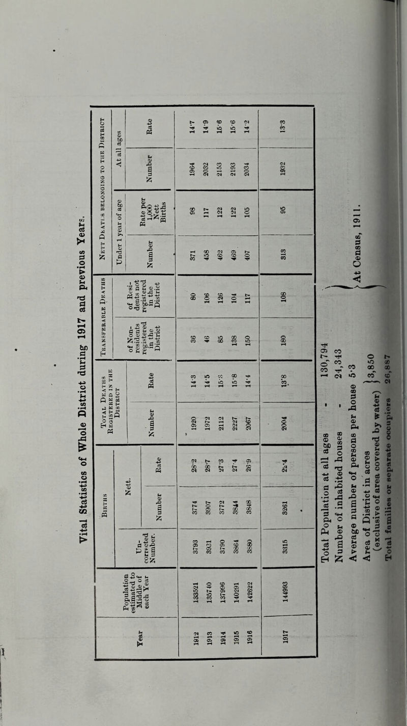 Vital Statistics of Whole District during 1917 and previous Years. 1 j '5 a £ fcrS.ss' * H t- Z ■< <-< H a o » Q a « W « H j a on H “Q o 3 H a Ph 2 « 53 8 8 3 & •d t* , 5 S3 *11 835 I r- rH -N 05 -H 05 05 05 05 t- SO ■*■ 05 s a 5 s & '•j* b- 05 -«r cc |3 ft S3 m ® CO CO CO CO co d © o CO CO CO CO Tt< 05 t'- co Tf o co^ »o oo CO ■d1 CO GO 00 »© co CO © <N
