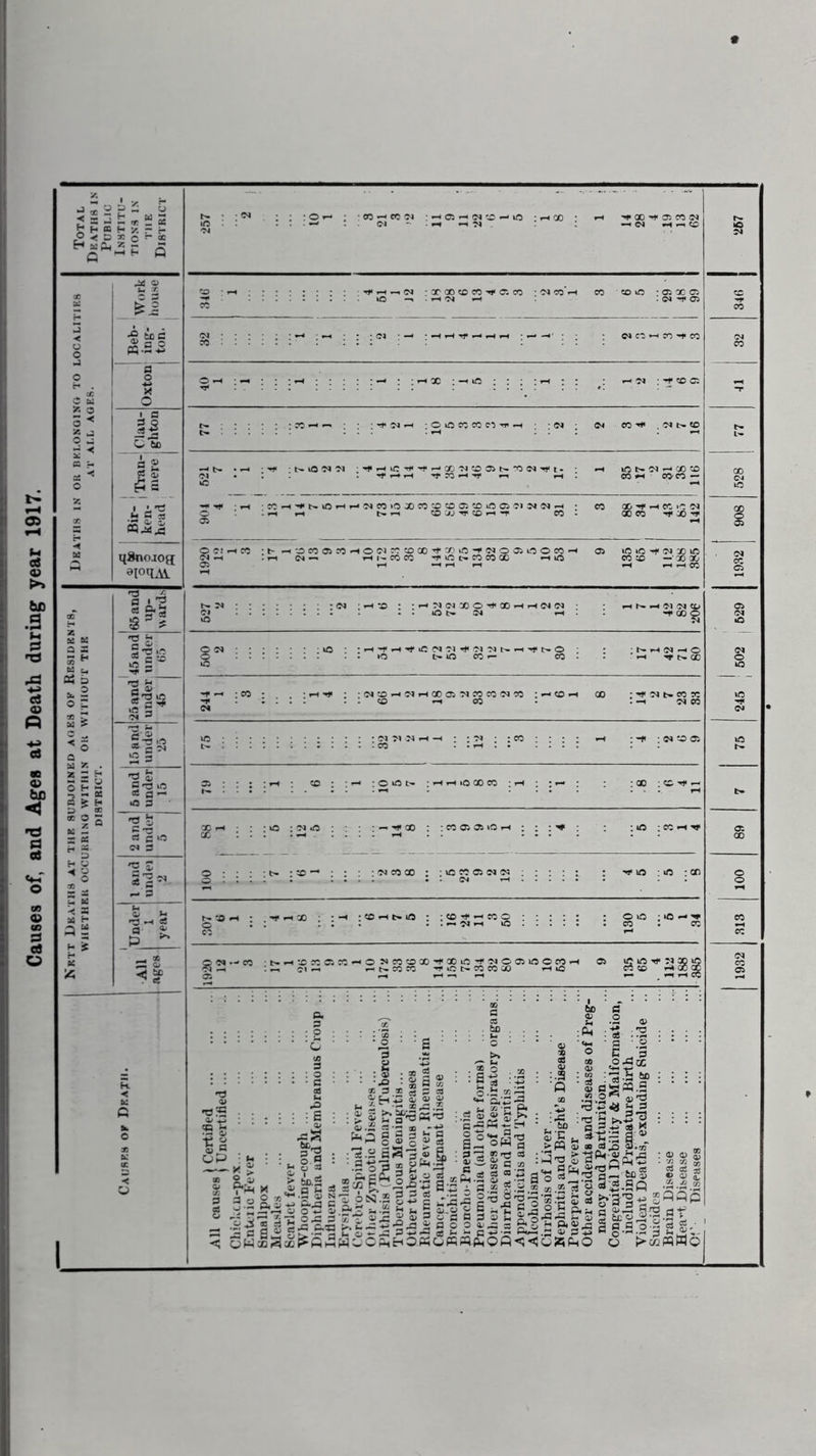 Causes of, and Ages at Death during year 1917. * < a 3 E * 2 £ H « H X r o < a x o !~ !5 O 3 *< § * % I ill x o PS 3 * 2 s s s H « * 5 !* K is? P 2 A i ri § g*S £ 3 2 a « g'HS I 05 rH (M CO « HW ^ ^ CO 1 o. co • co i i co +~* co <■* co ; O iO CC CO C^TP H iO O* OJ 'NiOHH(NCO»OX«'>OCOOJCDk005CJ^I^. o c.' h cc : t- CO CO —• X QO : .-(Nco^o^fHGOai^oococ^co <*• c *i I 3 3 ® a^310 °s a- •a a 3i : : : to : : :oon i-tr-noaoco : r-t ; : : go : CO ^ ^ Tf c3 g 10 c* 3 38 ■: : : \q : 'N *0 : — ^ co :eocso>>OrH ; : •» : : 10 : , CO ^ 3 s S'§«. r* a 100 ... j ... | ... ! : t- : co ^ : : : : 01 co co : ;<o«oi©i<n : : : : . (m th : ^ uo : 5 s lanS S50 : co ,^H30 ; -< : co ^ t» 10 i ; : ; 1 ; : 0 iO ; : co : 1—< 5 1 34 . X 3- O «8P 1920 12 3 ; t*» CO CO Oi • ^ CM —• XHOsMo®’f®in'f?ioainomH ~ i» so eo -t 10 t- co co 00 hio Os uO -rt CO ’3g| *d 0) •dSS • • cSti : is ! . 5£*» S ?•£ P So 03 ^*2  <=3 ^ ow X &! a .2 ai3 2 .a : ; a : ' 0) •g* Sfcj • .!•§: » pfc a •-H « N > a.^3 C I o*! i ; o.a a C.B 2 H f £ P§ .2 a 12 * - - =S 5 *A® 'gffSwe ‘a “ jf a ® o 9 os a^Sg, • c a ■ .-*s ,0.2.23 iilll1 'O o« C a 00 o^x ® !S1- ' * a 3 a .2 2^ o-S .■3*5*1 Si? • - bo ai^ts x * S-es I® >PQ a> ®cd^3 ai.rc =3-0 £'Sp<£&<g 33 csJj.'S fl'H’lP® 00$ X 72 ~ cd a3 Oj O X .r ^ w ♦-» 3 n rf 'O 3 *-h CU -j © O) T S-S® a^'3 8 ?« g 2 *'3#a 3a.gp .2.5.8 gs1524 8 s sfl«p S §J § gf-S ft a sl £•§.§ Jl &sS g &§I^S.at ■§5.2 §22 Sp-2 Si g &a5 § g.S.23 2 S;. hO-«OWflfNOfl<!^b»hO O >cc«W©