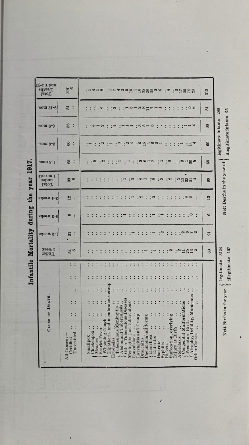 ii-T J.pim sqj^a mox 1 307 • h^fhQO ^ • <N t© GO CC • • *H r-f CO 04 cc • • cc t>- CC CC •sora 6-9 00 • • .NHJI • . rjt «“I 1-1 '’J* 8 •90UI 8-x if} • • • o> -e* . . .r-t .,-1 • .eocOr-<r^ • 1-1 -in • .eo»-i©»e if} qpn ora i Wox CC <© • ••••••• *i-4 *<M •*© «CO *0* I^ScScO^ as lapu^i Cause of Death. All Causes:— Certified ■. .. . • • • • • Uncertified i Chickenpox 1 Measles \ Scarlet Fever j Whooping Cough .. Diphtheria aud membranous croup .. Erysipelas .. .. . Tuberculous Meningitis .. .. J Abdominal Tuberculosis » Other Tuberculous Diseases Meningitis (not tuberculous) Convulsions .. Laryngitis and Croup Bronchitis .. Pneumonia’ (all forms) t Diarrhoea .. j Enteritis Gastritis ,. .. .. .. .. .. Syphilis .. .. Rickets .. .. Suffocation, overlying Inj ury at Birth Atelectasis .. .. .. (Congenital Malformations J Premature Birth f Atrophy, Debility, Marasmus Other Causes a* 4> a CO 4)