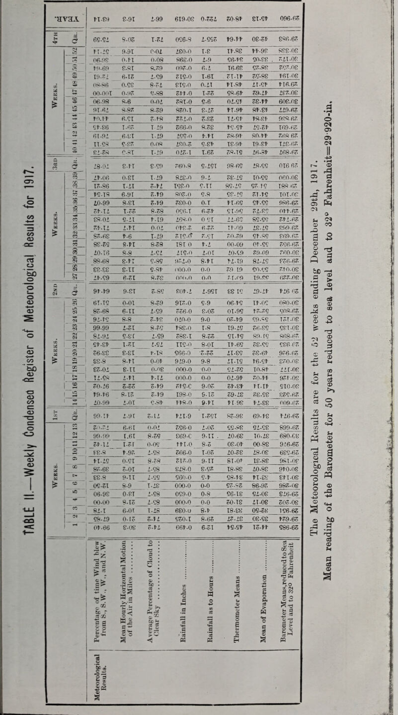 •HV3A 1189 8-91 2-99 619-08 0-222 20-81 81-91 096-62 1 1 69.92 9-02 T-22 096-9 2 992 19.11 08-21 836-62 5 19.72 6-12 2.99 219-0 T.6I 2T41 29-88 161-08 $ 09-96 0.98 8-22 819.0 0.2T IT.91 21.91 116.62 M £ 5 91-61 9-82 8-29 9204 8-22 IT.91 81.81 229-62 5 tO.ff 6.91 2-18 222.0 2.82 T2-91 18.81 998.62 5 22 61-91 6-81 T-29 299-0 l-ll 29-91 80.11 268 62 IT- 89 9-82 0-09 280.2 9-81 T8-91 19-81 128-62 2 82-78 0-31 T.19 0224 T.62 2949 26-31 268-62 $ 18-01 8-11 8-99 260.8 9-29T 98-69 28-99 016 62 g 11.06 0-81 T-29 828-0 9-2 28-19 10-99 060-08 12-86 I.IT 2-12 198-0 94T 89-29 92 19 188-62 Ss ig.is 6-91 2.19 902-0 9.9 9849 2149 101.09 10-99 8-81 2-19 280-0 04 IT.69 986-62 -S- 2142 T-22 8.28 0964 6-21 9T-99 72-89 011.62 1 «§_ 89-02 9-11 149 269.0 0 91 21.69 89.99 212.62 1- 7142 2.11 0-02 018-2 6-22 11.09 28-29 899-62 £ §3 82-68 1-6 1.29 2I9.(T 2.91 20.29 91-89 869-62 88-29 8-11 8-28 1ST 0 12 00-09 01-99 296-62 * 20. T6 8-8 2.92 219-0 2-OT 20-99 29-09 760-08 & 99-69 8-1T 9.89 922.0 8-1T 1249 82.29 826.62 & 88-88 S-IT 9-91 OOO-O 0-0 29 19 90.99 710.08 & 21-99 6-21 8.28 ooo.o o.o 74.09 19.89 677.08 Q JL -• c? 91-19 9-81 2.S9 801-2 2-99T 88 T9 29-21 126 62 6149 0-01  8-29 912.0 9-9 06-19 11-09 080-08 I 8 ! 82-69 6-IT 2.99 226-0 8-02 01-99 12.29 908.62 I a 99-99 2- 21 8-29 188-0 T-8 19-29 26-89 981-08 1 s'- 81.92 9-8 f 2-99 2884 8-22 9149 8949 868-62 g 26-88 8-81 149 966-0 2.22 21-89 28-61 976-62 rsn 82-02 8-TT 0-08 000-0 ■o.o 92-29 10.81 221-08 53 12.99 2-11 142 000-0 0-0 02-91 20-11 971-08 1 2 20-26 2-22 2-19 219-C 9-02 21-81 1141 910.09 i 3 19-16 8-12 2-19 198-0 942 29-28 28.98 829.62 1 2 1 ! 20-99 2.01 9.91 118-0 9-IT IT 98 12-88 009.62 1 5 I 99-11 2-9T 242 121-9 T-29T 82-98 69-18 126-62 « I 20.22 6-61 0-02 296-0 2.02 99-88 92-98 899-62 ' 99-99 C .61 8-29 _ 869-C 94!^_ 20.68 TO-28 680-68 1 21-1! I-2T 0-09 iir.o 8-2 08-01 00-88 926-62 ”3T ' 88-9 1.92 2-99 266-0 T-02 20-28 28-08 689-62 35 11.29 0.91 8-28 212.0 94T _ST-01 18-88 981-08 CO 1 ~“ 1 88-9 9-IT 2-99 960-0 9-1 98.18 11.88 811-08 £ to 09-21 8-9 T.28 000-0 0-0 97-82 86-92 982-08 iO ' 06-98_ 0.8T 2-98 099-0 0-8 9648 92.08 826-62 1 00-00 9.12 2-98 000-0 0-0 2048 21-08 207-08 m 1 82-1 6-01 1.28 680-O 8-1 18-88 09-28 196-62 9) 99-29 042 242 9204 8-62 22-18 08-98 179.62 J 01-86 8-08 2-12 661-0 6-21 19-91 12-11 986-62 ^ ! The Meteorological Results are for the 52 weeks ending December 29th, 1917. Mean reading of the Barometer for 50 years reduced to sea level and to 32° Fahrenheit=29 920-in,