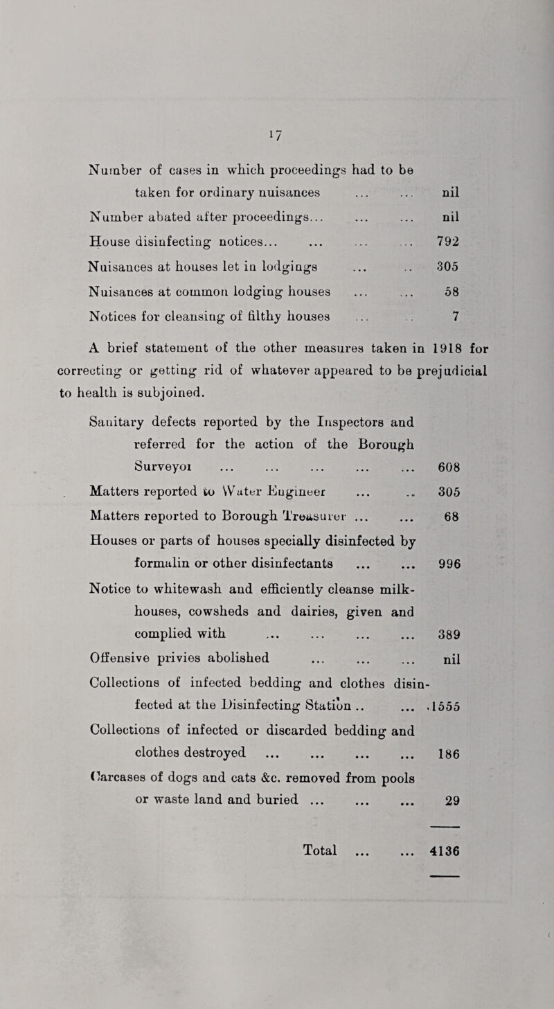 taken for ordinary nuisances nil Number abated after proceedings... nil House disinfecting notices... 792 Nuisances at houses let in lodgings 305 Nuisances at common lodging houses 58 Notices for cleansing of filthy houses 7 A brief statement of the other measures taken in 1918 for correcting or getting rid of whatever appeared to be prejudicial to health is subjoined. Sanitary defects reported by the Inspectors and referred for the action of the Borough Surveyoi 608 Matters reported to Water Eugmeer ... 305 Matters reported to Borough Treasurer ... • • • 68 Houses or parts of houses specially disinfected by formalin or other disinfectants • • • 996 Notice to whitewash and efficiently cleanse milk- houses, cowsheds and dairies, given and complied with • • • 389 Offensive privies abolished • • • nil Collections of infected bedding and clothes disin- fected at the Disinfecting Station .. • • • * 1555 Collections of infected or discarded bedding and clothes destroyed . • • • 186 Carcases of dogs and cats &c. removed from pools or waste land and buried ... • • • 29 Total • • • 4136