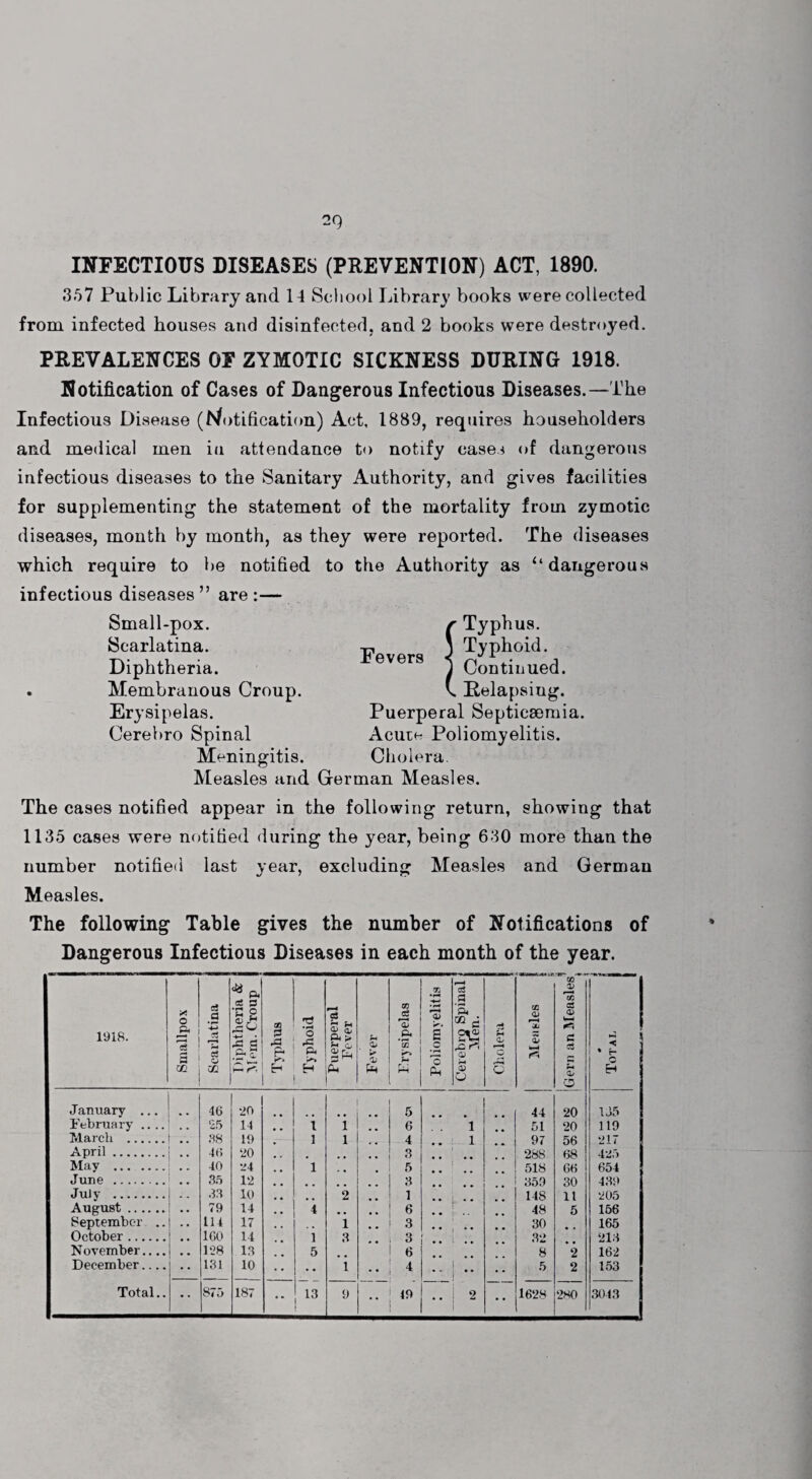 INFECTIOUS DISEASES (PREVENTION) ACT, 1890. 357 Public Library and 14 School Library books were collected from infected houses and disinfected, and 2 books were destroyed. PREVALENCES OF ZYMOTIC SICKNESS DURING 1918. Notification of Cases of Dangerous Infectious Diseases.—The Infectious Disease (Notification) Act, 1889, requires householders and medical men in attendance to notify cases of dangerous infectious diseases to the Sanitary Authority, and gives facilities for supplementing the statement of the mortality from zymotic diseases, month by month, as they were reported. The diseases which require to be notified to the Authority as ‘‘dangerous infectious diseases” are:— Small-pox. Scarlatina. Diphtheria. . Membranous Croup. Erysipelas. Cerebro Spinal Meningitis. f Typhus. Fevers 5 Typh&id- severs < ContillUed. C Relapsiug. Puerperal Septicaemia. Acute Poliomyelitis. Cholera. Measles and German Measles. The cases notified appear in the following return, showing that 1135 cases were notified during the year, being 630 more than the number notified last year, excluding Measles and German Measles. The following Table gives the number of Notifications of Dangerous Infectious Diseases in each month of the year. 1918. Smallpox Scarlatina Diphtheria & j Mcm. Croup | 1 P* Typhoid Puerperal Fever Fever Frysipelas Poliomyelitis Cerebro Spinal] Men. ri u a> c r—« o GQ a> •—* Z M Gern an Measles * i Total January ... • • 46 20 44 20 155 February .... 25 14 1 1 6 1 51 20 119 March . .. 88 19 1 1 4 1 97 56 217 April. • • 46 20 .. 3 288 68 425 May . 40 24 1 5 518 66 654 June . 35 12 3 359 30 439 July . 33 10 2 _ 1 • • • • 148 It 205 August. 79 14 4 6 48 5 156 September .. 114 17 1 3 30 165 October. 1G0 14 i 3 3 32 213 N ovember.... 128 13 5 6 8 2 162 December.... 131 10 •• i • * 4 ** 5 2 153 Total.. •• 875 187 •• 13 9 • • 49 • • 2 • • 1628 280 3043 %