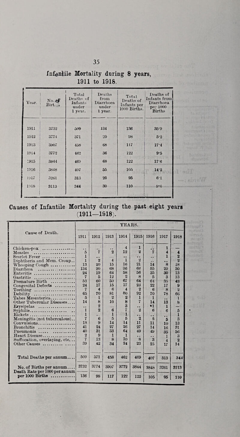 fnfeniile Mortality during 8 years, 1911 to 1918. Year. I No. cF 1 Birt. i 1 ! Total Deaths of Infants under 1 year. Deaths from Diarrhoea under 1 year. Total Deaths of Infants per 1000 Births. Deaths of Infants from Diarrhoea per 1000 Births 1911 3732 509 134 136 35-9 1912 oi 74 371 20 98 52 1913 3907 458 68 117 17-4 | 1914 3772 462 36 122 9-5 1915 3844 469 68 122 176 ! 1916 3848 407 55 105 142 J 1917 3261 313 20 95 61 ; 1918 3113 344 30 110 9'6 ! Causes of Infantile Mortality during the past eight years (1911—1918). | YEARS. ■ Cause of Death. 1911 1912 1913 1914 1915 1916 1917 1918 Chicken-pox .. 4 1 • • 1 - !i Measles . 5 7 2 12 2 7 4 4 Scarlet Fever . 1 • . • • • • • • 1 2 Diphtheria and Mem. Croup.. 1 2 4 1 2 • . • • 2 Whooping Cough. 13 20 15 16 21 14 8 18 Diarrhoea .. 134 20 68 36 68 55 20 30 Enteritis . 24 19 64 58 56 35 30 13 Gastritis . 7 5 12 2 8 5 3 13 Premature Birth . 53 60 50 67 64 64 35 48 Congenital Defects . 24 17 15 17 23 22 17 9 Teething . 7 4 6 4 2 6 8 2 Debility . 65 70 81 80 92 70 78 66 Tabes Mesenterica. 5 1 O 2 1 1 • • 1 Other Tubercular Diseases.... 14 8 10 8 7 14 13 8 ! Erysipelas . • • 2 ... 3 • • n 1 — Syphilis. 1 2 6 7 2 6 • 6 5 Rickets. 1 • . 1 i • . 1 Meningitis (not tuberculous).. 7 6 5 5 2 5 5 3 Convulsions. 18 9 14 14 11 11 10 13 Bronchitis . 41 24 27 26 27 14 16 31 Pneumonia. 40 31 33 64 49 49 35 56 Heart Disease. 2 9 1 1 # . 1 3 Suffocation, overlaying, etc, .. 7 13 8 10 8 3 4 2 Other Causes . 39 42 34 24 23 25 17 14 Total Deaths per annum.... 509 371 4,58 462 469 407 313 344 No. of Births per annum.... 3732 3774 3907 3772 3844 3848 3261 3113 per 1000 Births . 136 98 117 122 122 105 95 110