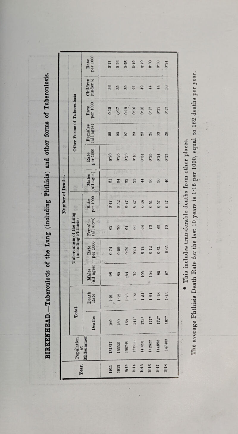 BIRKENHEAD.—Tuberculosis of the Lung (including Phthisis) and other forms of Tuberculosis. w +-> o3 o» Q <D a 3 fc 3 o 0> pp p H «♦- c cc O PH u <D pp be G cc bQ || S| m Sj Oj R s H 5 o EH o eS « g ft Jh *h r- G o 5 r*^ x cs' £ 2 6 6 os CM O CC d CO cc CC oc t-~ d CO cc Eate per 1000 015 017 019 016 0-16 017 0-22 0-17 i Females (all ages) 20 23 27 23 23 25 33 26 Eate per 1000 1 co vc ec tc —'' io * i- (NCMIN — WINIMIN bbebbobb Males (all ages) i-t^dcc^xxo ccccccd^cccO'T Eate per 1000 bbcccbob M3'm CD 0J ' ri bo a^ £3. dOr-XXCOCOO X X X X oo t- \ s o 0) o P5 s pH s i , u b Ci kO o Cl to o o to Males (all ages 00 C ■? ci or c ■5 <u — Cl £ <M QP5 P-M on 5 8 S 5 0> « ¥5 c*» lO o O* ao O d «*• X CC Cl — * # t>- * h» X G v .2 a «+, a ■3 35 2 S' H3 £ s hi d s I eo « 75 -N M » <3> C ?1 CS ^ 5 *2 I* d ft kC —4 X x * This includes transferable deaths from other places. The average Phthisis Death Pate for the last 10 years is 1-16 per 1000, equal to 162 deaths per year.