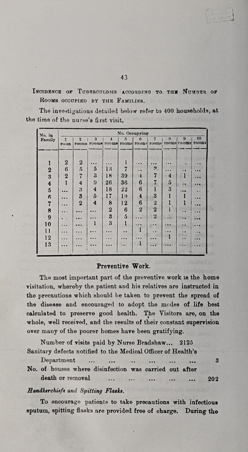 Incidence of Tuberculosis according to the Number of Rooms occupied by tiie Families. The investigations detailed below refer to 400 households, at the time of the nurse’s first visit. No. in Family No. Occupying1 1 room 2 rooms 3 rooms 4 rooms 5 rooms 6 rooms 7 rooms 8 rooms 9 rooms 10 rooms 1 2 2 • • • l • • • • • • • • • 2 6 5 5 13 7 • • .9 • • • • • 3 2 7 3 18 39 4 7 4 1 4 t 4 9 26 36 6 7 5 • • 5 • • • 3 4 18 22 6 1 3 • • • .. 6 • • • 3 5 17 19 4 3 1 1 7 • • • 2 4 8 12 6 2 1 1 8 • • > • • • • • • 2 6 2 2 l 9 • • • • • • 3 5 • • • 2 » • • 10 • • • • • • 1 3 l * ♦ • « • • 11 • • • • • • • • • • • 1 • • • • • 12 • • • • • • • • • • • • • • • • • • • • • 1 13 • • • • • • • • • * • • 1 • • • • • • Preventive Work. The most important part of the preventive work is the home visitation, whereby the patient and his relatives are instructed in the precautions which should be taken to prevent the spread of the disease and encouraged to adopt the modes of life best calculated to preserve good health. The Visitors are, on the whole, well received, and the results of their constant supervision over many of the poorer homes have been gratifying. Number of visits paid by Nurse Bradshaw... 2125 Sanitary defects notified to the Medical Officer of Health’s Department . . 3 No. of houses where disinfection was carried out after death or removal . 202 Handkerchief* and Spitting Flask*. To encourage patients to take precautions with infectious sputum, spitting flasks are provided free of charge. During the