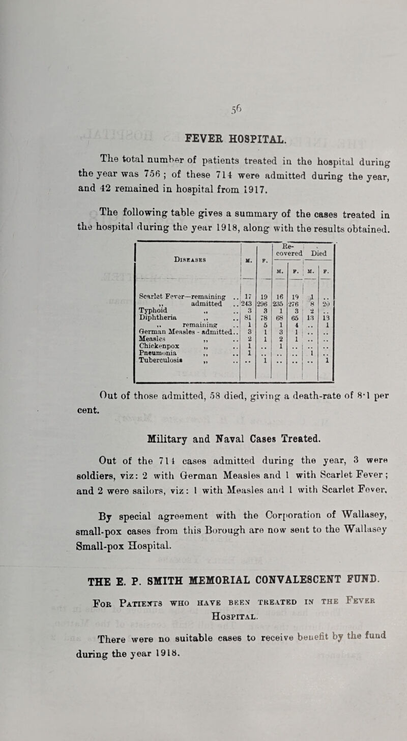 FEVER HOSPITAL. The total number of patients treated in the hospital during the year was 756; of these 714 were admitted during the year, and 42 remained in hospital from 1917. The following table gives a summary of the cases treated in the hospital during the year 1918, along with the results obtained. Diseases Scarlet Fever—remaining ,, admitted Typhoid ,, Diphtheria ,, ,. remaining German Measles - admitted Measles ,, Chicle enpox ,, Pneumonia ,, Tuberculosis ,, Re- i covered Died 1 1 M. F. !- F. 1 17 19 16 19 A 243 296 235 276 '8 20 3 3 1 3 *2 81 78 68 65 13 13 1 5 1 4 1 3 i 3 1 • • # , 2 i 2 1 , , 1 1 1 1 , , i 1 Out of those admitted, 58 died, giving a death-rate of 8*1 per cent. Military and Naval Cases Treated. Out of the 714 cases admitted during the year, 3 were soldiers, viz: 2 with German Measles and 1 with Scarlet Fever; and 2 were sailors, viz: 1 with Measles and 1 with Scarlet Fever, By special agreement with the Corporation of Wallasey, small-pox cases from this Borough are now sent to the Wallasey Small-pox Hospital. THE E. P. SMITH MEMORIAL CONVALESCENT FUND. For Patiext3 who have been treated in the Fever Hospital. There were no suitable cases to receive benefit by the fund during the year 1918.