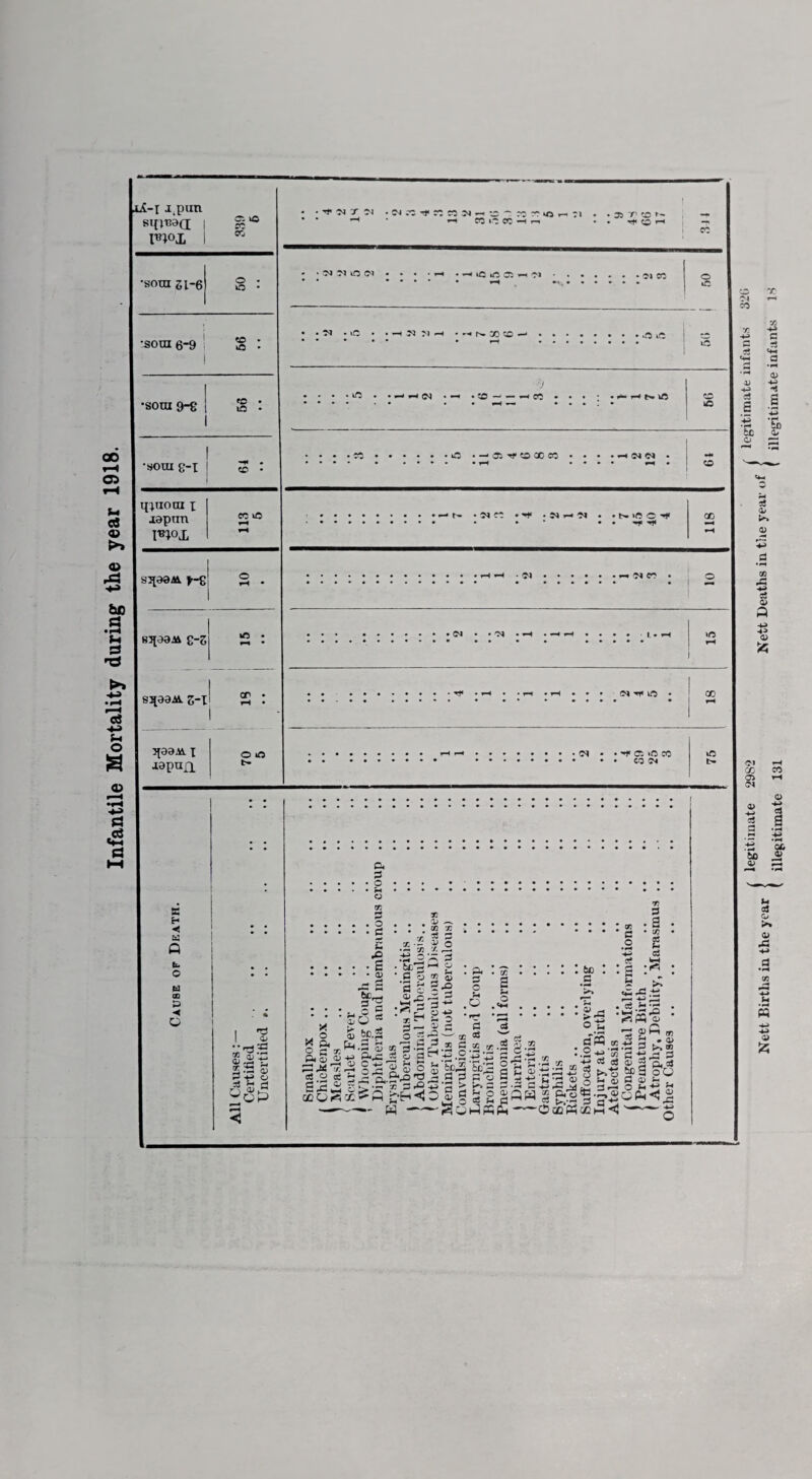 Infantile Mortality during the year 1918. Jt puu 81(1133(1 | l^ox i Ol lO CO CO •sora si-6 •sotn 6-9 | j CO • •sora 9-g ! ; CO • •sora g-x -* • CD • qjuora x oapnn T^ox sqoaM. fg 83(33J4 £-Z r-4 • - - -- — eqaeM. z~l an • 1-4 • 1 qaaM. x o tO •iapufi ^ * h C3 C « h r-i ■ X CO »■- Tf rH CC M M iC CM i-H - • • M CO ^ • »C • h- X CO < •ft i0 o iC ► iO . • *-» CM • —« . *o ~ « CO ' r* \G CO kO ■ O • - a Tf to 00 « • • • • -« M M CO <M ^r» lO • •* a *o co CO M K H < w Q t. o u 0Q P •< o O % bc.s , pN .23 5j tK 3 P.S «-*> gs-c^ g 8 2.2 g S a £ s ^ •=• «S^=± r—< ,__» • flj • cfi * *5? • ^ ‘-i —. »D3 ►S3 i^W ® aS *3 |® ] *•2 & £ +2,3 S rr tJ 05 03 2 P* 5 “ g £f> 5 o c iSjg o § g£ , 02 PSojm <! CO kfl !>. CD X 04 «-• CO c ?3 <4H a • H a> 4-> -3 cc o to 33 <b CO A +* c3 Q Q -M © fc <M X a> CM a> -*-* c3 to a> ci a GO <0 M a! a» >» 0) PQ -4-* -*-» D £