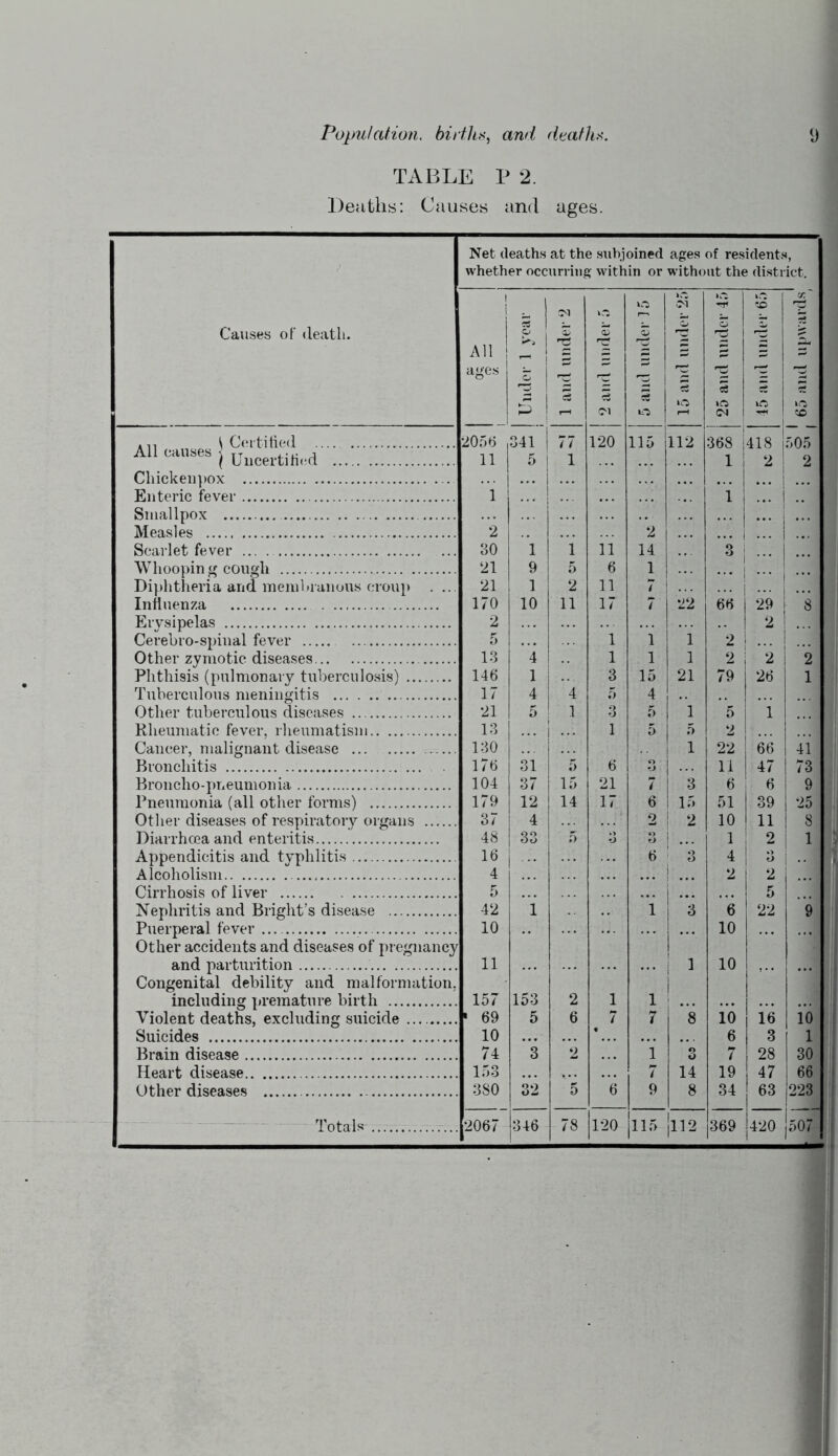 Popu!cUion. hirtJiff, and dmfh.^:. D TABLE P 2. Deaths: Causes and ages. Net deaths at the subjoined ages of residents, whether occurring within or without the district. Causes of death. J ages 1 Under 1 year 1 and under 2 S3 5 S o 25 and under 45 -O o CO ,,, \ Ceititied 2056 341 77 120 115 112 368 418 505 All causes j 11 1 5 ! 1 1 2 2 Chickeii])Ox Enteric fever 1 'i Smallpox Measles 2 2 ... 1 Scarlet fever W hooping cough 30 21 1 9 1 5 11 6 14 1 •3 i .. • i Di])htheria and memliiaiious (;roup . ... Influenza Ervsipelas 21 170 2 1 10 2 11 11 17 7 7 22 66 29 2 s Cerebro-spinal fever r, 1 1 1 2 ! Other zymotic diseases 13 4 1 1 1 2 2 2 Phthisis (pulmonary tuberculosis) Tuberculous meningitis 146 17 1 4 4 3 5 15 4 21 79 26 1 Other tuberculous diseases 21 5 1 3 5 1 5 1 Rheumatic fever, rheumatism 13 1 5 5 2 Cancer, malignant dise.ase 130 1 22 66 41 Bronchitis . Broncho-pneumonia 176 104 31 37 15 6 21 •_> 7 3 11 6 47 6 73 9 Pneumonia (all other forms) 179 12 14 17 6 15 51 39 25 Other diseases of respiratory organs Diarrhoea and enteritis Appendicitis and typhlitis 37 48 16 4 33 5 3 2 6 2 1 ... i 3 ! 10 1 4 11 i 2 ! - 8 i 1 i •• Alcoholism 4 2 2 Cirrhosis of liver 5 5 Nephritis and Bright’s disease 42 i 1 3 6 22 9 Puerperal fever 10 10 Other accidents and diseases of pregnancy and parturition 11 1 10 Congenital debility and malformation, including premature birth 157 153 2 1 1 Violent deaths, excluding suicide • 69 5 6 7 7 s 10 16 lb Suicides 10 6 3 1 Brain disease 74 *3 2 1 3 7 28 30 Heart disease 153 7 14 19 47 66 Other diseases 380 32 *5 6 9 8 34 63 223 . ... ^ Totals 2067 346 78 120 115 |ll2 369 420 j507