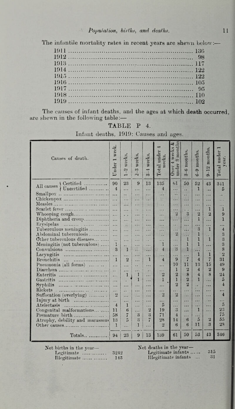 The infantile mortality rates in recent years are shewn below:— 1911 1912 1913 1914 1915 1916 1917 1918 1919 136 98 117 122 122 105 95 110 102 The causes of infant deaths, and the ages at which death occurred, are shewn in the following table:— TABLE P 4. Infant deaths, 1919: Causes and ages. Causes of death. Under 1 week. 1-2 weeks. | 2-3 weeks. | 3-4 weeks. Total under 4 weeks. Over 4 weeks & under 3 months 3-6 months. 6-9 months. | 9-12 months. | Total under 1 year. 90 23 9 13 135 bl 50 52 43 341 All causes | 4 4 1 5 Smallpox Chickeupox Measles Scarlet fever 1 1 Whooping cough 2 O 2 2 9 Diphtheria and croup 1 1 Krvsipelas Tuberculous meningitis g i 4 Abdominal tuberculosis ... 2 1 3 Other tuberculous diseases ... i 1 1 3 Meningitis (not tuberculous) 1 1 1 1 3 Convulsions 3 1 4 3 1 8 Laryngitis i ... 1 '{ • 2 Bronchitis 1 2 1 1 4 9 7 4 7 31 Pneumonia (all forms) . 1 ' 10 11 13 15 49 Diarrhoea 1 '.. 1 2 4 2 9 Enteritis 1 l 2 2 8 4 8 24 Gastritis 1 1 1 2 1 5 Syphilis 2 2 4 Rickets .. b. Suffocation (overlying) 2 2 2 *4 Injury at birth 1 ... Atelectasis 4 1 5 Congenital malformations 11 6 2 19 3 1 23 Premature birth 58 1 7 3 3 71' 4 75 Atrophy, debility and marasmus 13 i ^ 3 7 28 14 6 5 2 5.5 Other causes 1 1 1 2 6 6 11 3 28 Totals 94 23 9 113 139 61 50 53 43 346 Net births in the year— Net deaths in the year— Legitimate 3242 Legitimate infants 315 Illegitinuite 143 Illegitimate infants ... 31