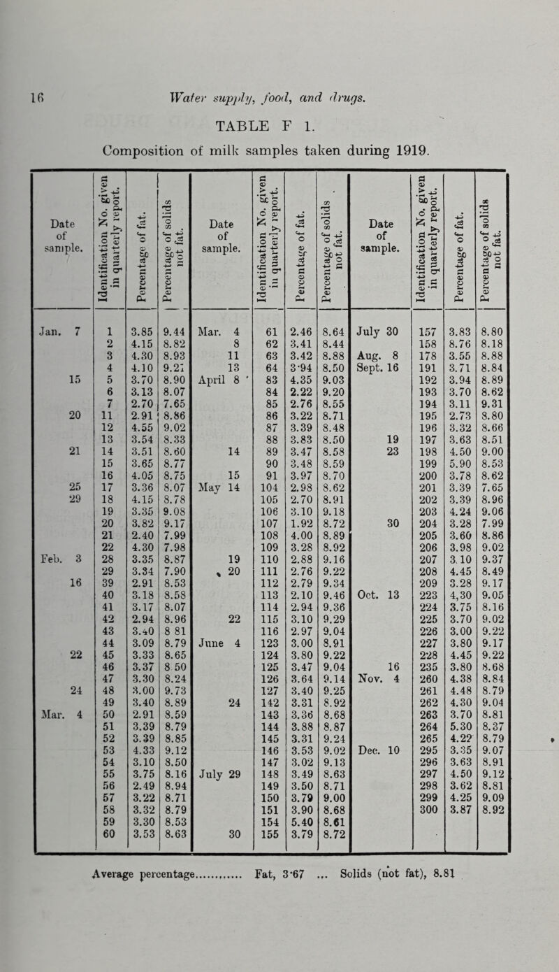 TABLE F 1. Composition of milk samples taken during 1919. Date of saniple. Identification No. given in quarterly report. Percentage of fat. 1 Percentage of solids not fat. Date of sample. Jan. 7 1 3.85 9.44 Mar. 4 2 4.15 8.82 8 3 4.30 8.93 11 4 4.10 9.21 13 15 5 3.70 8.90 April 8 6 3.13 8.07 7 2.70 7.65 20 11 2.91 8.86 12 4.55 9.02 13 3.54 8.33 21 14 3.51 8.60 14 15 3.65 8.77 16 4.05 8.75 15 25 17 3.36 8.07 May 14 29 18 4.15 8.78 19 3.35 9.08 20 3.82 9.17 21 2.40 7.99 22 4.30 7.98 Feb. 3 28 3.35 8.87 19 29 3.34 7.90 ^ 20 16 39 2.91 8.53 40 3.18 8.58 41 3.17 8.07 42 2.94 8.96 22 43 3.40 8 81 44 3.09 8.79 June 4 22 45 3.33 8.65 46 3.37 8 50 47 3.30 8.24 24 48 3.00 9.73 49 3.40 8.89 24 Mar. 4 50 2.91 8.59 51 3.39 8.79 52 3.39 8.85 53 4.33 9.12 54 3.10 8.60 55 3.75 8.16 July 29 56 2.49 8.94 57 3.22 8.71 58 3.32 8.79 59 3.30 8.53 60 3.53 8.63 30 Percentage of fat. Percentage of solids not fat. Date of sample. Identification No. given in quarterly report. Percentage of fat. 1 Percentage of solids j not fat. 2.46 8.64 July 30 157 3.83 8.80 3.41 8.44 158 8.76 8.18 3.42 8.88 Aug. 8 178 3.55 8.88 3*94 8.50 Sept. 16 191 3.71 8.84 4.35 9.03 192 3.94 8.89 2.22 9.20 193 3.70 8.62 2.76 8.55 194 3.11 9.31 3.22 8.71 195 2.73 8.80 3.39 8.48 196 3.32 8.66 3.83 8.50 19 197 3.63 8.51 3.47 8.58 23 198 4.50 9.00 3.48 8.59 199 5.90 8.53 3.97 8.70 200 3.78 8.62 2.98 8.62 201 3.39 7.65 2.70 8.91 202 3.39 8.96 3.10 9.18 203 4.24 9.06 1.92 8.72 30 204 3.28 7.99 4.00 8.89 205 3.60 8.86 3.28 8.92 206 3.98 9.02 2.88 9.16 207 3.10 9.37 2.76 9.22 208 4.45 8.49 2.79 9.34 209 3.28 9.17 2.10 9.46 Oct. 13 223 4,30 9.05 2.94 9.36 224 3.75 8.16 3.10 9.29 225 3.70 9.02 2.97 9.04 226 3.00 9.22 3.00 8.91 227 3.80 9.17 3.80 9.22 228 4.45 9.22 3.47 9.04 16 235 3.80 8.68 3.64 9.14 Nov. 4 260 4.38 8.84 3.40 9.25 261 4.48 8.79 3.31 8.92 262 4.30 9.04 3.36 8.68 263 3.70 8.81 3.88 8.87 264 5.30 8.37 3.31 9.24 265 4.2? 8.79 3.53 9.02 Dec. 10 295 3.35 9.07 3.02 9.13 296 3.63 8.91 3.49 8.63 297 4.50 9.12 3.50 8.71 298 3.62 8.81 3.79 9.00 299 4.25 9.09 3.90 8.68 300 3.87 8.92 5.40 8.61 3.79 8.72 A a> ^3 6 ^ o © •p o 5 « O’ _ © 61 62 63 64 83 84 85 86 87 88 89 90 91 104 105 106 107 108 109 110 111 112 113 114 115 116 123 124 125 126 127 142 143 144 145 146 147 148 149 150 151 154 155 Average percentage Fat, 3*67 Sojids (not fat), 8.81