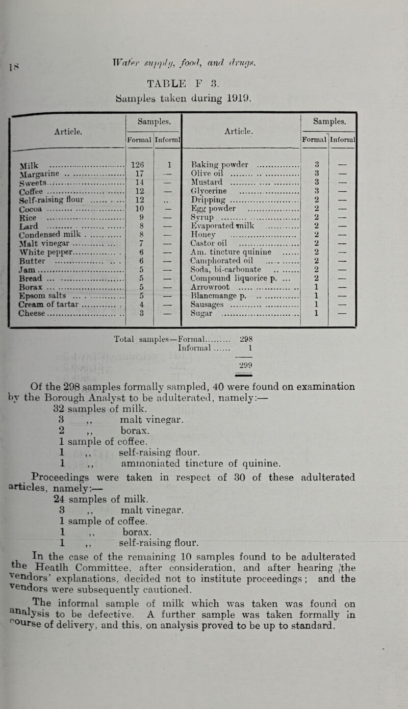 Waff^r food, and druga. TABLE F 8. bampies taken during 1919. Article. Samples. Article. Samples. Formal Informl Formal Informl Xfillc 126 1 Baking powder 3 \Trvro*ariii6 17 14 Olive oil 3 •• Sweets Mustard 3 Coffee 12 Glycerine 3 Self-raising flovir 12 Dripping 2 — Cocoa 10 Efiffr nowder 2 9 Syrup 2 T .ai*n 8 Evaporated milk 2 Condensed milk 8 Honey 2 Malt, vinegar 7 6 Castor oil 2 White pepper — Am. tincture quinine 2 —. Butter 6 — Camphorated oil 2 — Jam 5 — Soda, bi-carbonate 2 — Bread ... ,6 — Compound liquorice p. ... 2 — Borax 5 Arrowroot 1 Epsom salts 5 Blancmange p 1 Cream of tartar 4 Sausages 1 Cheese 3 Sugar 1 Total samples—Formal 298 Informal 1 Total samples—Formal 298 Informal 1 299 Of the 298 samples formally sampled, 40 were found on examination 1)3* the Borough Analyst to be adulterated, namely:— 32 samples of milk. 3 ,, malt vinegar. 2 ,, borax. 1 sample of coffee. 1 ,, self-raising flour. 1 ,, ammoniated tincture of quinine. Proceedings were taken in respect of 30 of these adulterated ^irticles, namely:— 24 samples of milk. 3 ,, malt vinegar. 1 sample of coffee. 1 ,, borax. 1 ,, self-raising flour. In the case of the remaining 10 samples found to be adulterated Heatlh Committee, after consideration, and after hearing ,’the '’endors’ explanations, decided not to institute proceedings; and the 'Vendors were subsequently cautioned. The informal sample of milk which was taken was found on ^^alysis to be defective. A further sample was taken formally in course of deliver}*, and this, on analysis proved to be up to standard.