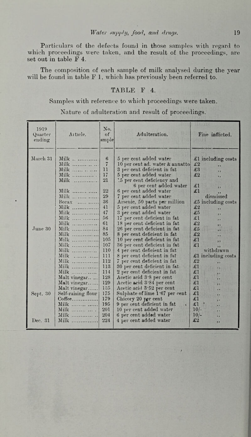 Particulars of the defects found in those samples with regard to which proceedings were taken, and the result of the proceedings, are set out in table F 4. The composition of each sample of milk analysed during the year will be found in table F 1, which has previously been referred to. TABLE F 4. Samples with referenc'e to which proceedings were taken. Nature of adulteration and result of proceedings. 1919 Quarter ending Article. No. of 8m}»le Adulteration. Fine inflicted. March 31 Milk 6 5 per cent added water £1 including costs Milk 7 10 jier cent ad. water & annatto £2 Milk 11 3 ])er cent deficient in fat £3 Milk 17 5 per cent added water £2 Milk 21 15 per cent deficiency and 6 per cent added water £1 Milk 22 6 per cent added water £1 Milk 29 7 per cent added water dismissed Horax 36 Arsenic, 50 parts per million £5 including costs Milk 41 5 per cent added water £2 Milk 47 3 per cent added water £5 Milk 56 17 ])er cent deficient in fat £1 Milk 61 18 per cent deficient in fat £2 June 30 Milk 84 26 per cent deficient in fat £5 Milk 85 8 per cent deficient in fat £2 Milk 105 10 per cent deficient in fat £1 Milk 107 36 per cent deficient in fat £1 Milk 110 4 per cent deficient in fat withdrawn Milk 111 8 per cent deficient in fat £1 including costs Milk 112 7 per cent deficient in fat £2 Milk 113 30 per cent deficient in fat ' £1 Milk 114 2 per cent deficient in fat £1 Malt vinegar 128 Acetic acid 3*8 per cent £1 Malt vinegar 129 Acetic acid 3‘84 per cent £1 Malt vinegar 135 Acetic acid 3‘52 per cent £1 Sept. 30 Self-raising flour 175 Sulphate of lime 1’67 per cent £1 Coffee 179 Chicory 20 ppr cent £1 Milk 195 9 per cent deficient in fat £1 • Milk 201 10 per cent added water 10/- Milk 204 6 per cent added water 10/- Dec. 31 Milk 224 4 per cent added water ^2
