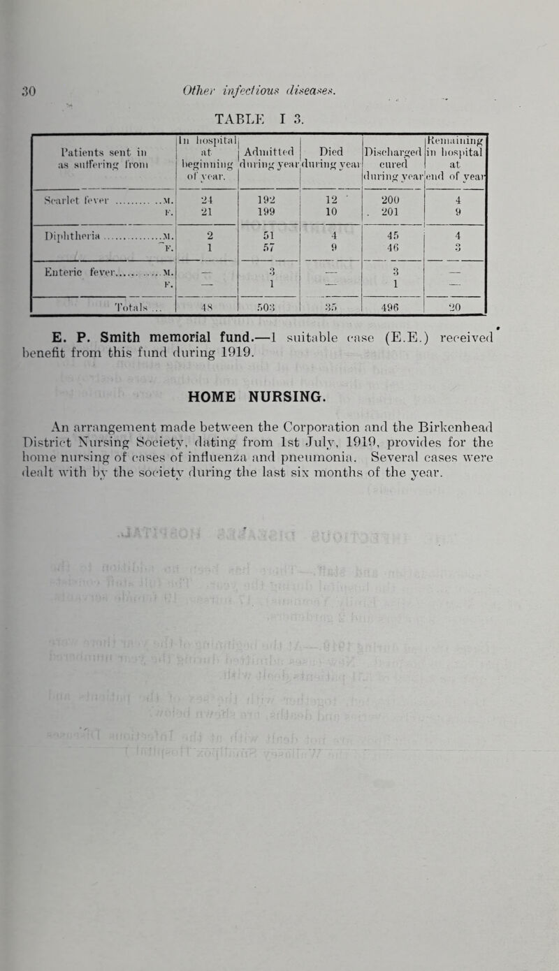 TABLE I 3. Patients sent in as sutrering from In liospital at beginning of year. Adniitterl during year 1 Died ■dni'ing year Discharged cured during year Keniaining in hospital at end of year Scarlet fever M. 192 12 • 200 4 •21 199 10 . 201 9 Diltlitheria .ai. 2 51 4 45 4 r. 1 .57 9 46 3 Enteric fever m. O — 8 — F. — 1 — 1 — Totals ... 48 .508 8.5 496 20 E. P. Smith memorial fund.—1 suitable c-ase (E.E.) received benefit from this fund during 1919. HOME NURSING. An arrangement made between the Corporation and the Birkenhead District Nursing Society, dating from 1st July, 1919, provides for the home nursing of cases of influenza and pneumonia. Several cases were dealt with by the society during the last six months of the year.
