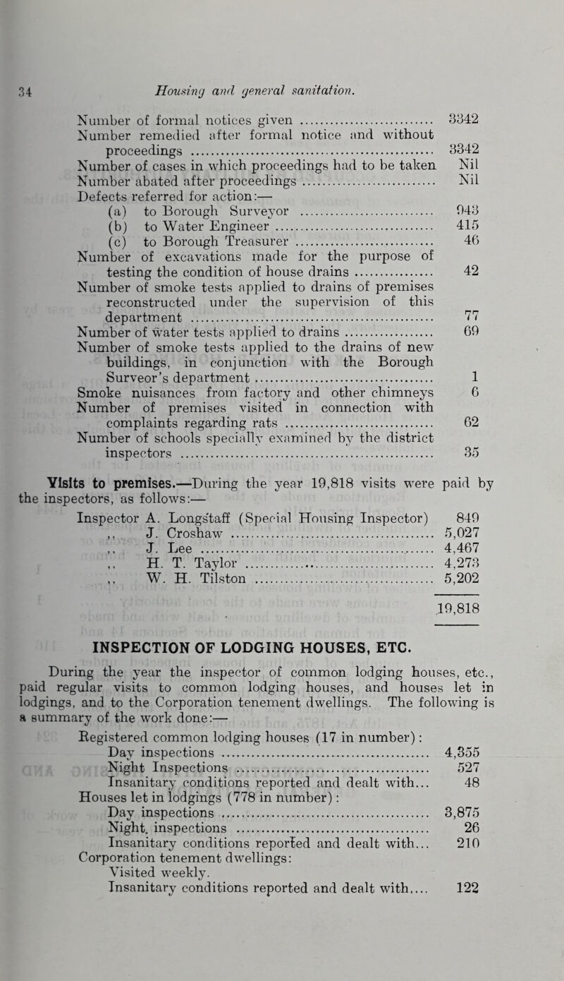 Number of formal notices given 3342 Number remedied after formal notice and without proceedings 3342 Number of cases in which proceedings had to be taken Nil Number abated after proceedings Nil Defects referred for action:— (a) to Borough Surveyor 043 (b) to Water Engineer 415 (c) to Borough Treasurer 46 Number of excavations made for the purpose of testing the condition of house drains 42 Number of smoke tests applied to drains of premises reconstructed under the supervision of this department '77 Number of water tests applied to drains 69 Number of smoke tests applied to the drains of new buildings, in conjunction with the Borough Surveor’s department 1 Smoke nuisances from factory and other chimneys 6 Number of premises visited in connection with complaints regarding rats 62 Number of schools specially examined by the district inspectors 35 Visits to premises.—During the year 19,818 visits were paid by the inspectors, as follows:— Inspector A. Longs'taff (Special Housing Inspector) 849 ,, J. Croshaw 5,027 ,, J. Lee 4,467 ,, H. T. Taylor 4,273 W. H. Tilston 5,202 ,19,818 INSPECTION OF LODGING HOUSES, ETC. During the year the inspector of common lodging houses, etc., paid regular visits to common lodging houses, and houses let in lodgings, and to the Corporation tenement dwellings. The following is a summary of the work done:— Eegistered common lodging houses (17 in number): Day inspections 4,855 Night Inspections 527 Insanitary conditions reported and dealt with... 48 Houses let in lodgings (778 in number): Day inspections 3,875 Night, inspections 26 Insanitary conditions reported and dealt with... 210 Corporation tenement dwellings: Visited weekly. Insanitary conditions reported and dealt with,... 122