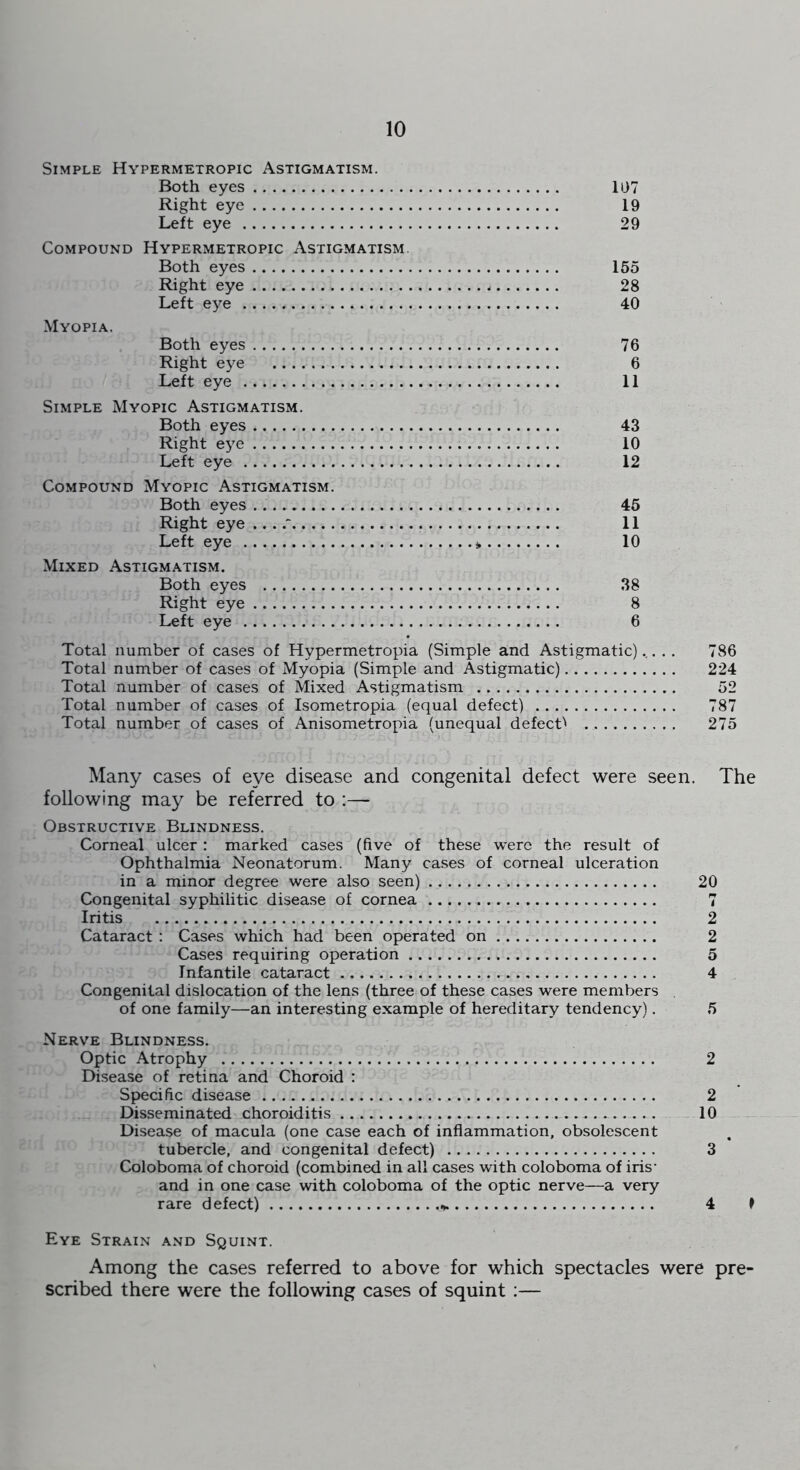 Simple Hypermetropic Astigmatism. Both eyes 107 Right eye 19 Left eye 29 Compound Hypermetropic Astigmatism. Both eyes 155 Right eye 28 Left eye 40 Myopia. Both eyes 76 Right eye 6 Left eye 11 Simple Myopic Astigmatism. Both eyes 43 Right eye 10 Left eye 12 Compound Myopic Astigmatism. Both eyes 45 Right eye ... 11 Left eye ^ 10 Mixed Astigmatism. Both eyes 38 Right eye 8 Left eye 6 Total number of cases of Hypermetropia (Simple and Astigmatic).,. . . 786 Total number of cases of Myopia (Simple and Astigmatic) 224 Total number of cases of Mixed Astigmatism 52 Total number of cases of Isometropia (equal defect) 787 Total number of cases of Anisometropia (unequal defect^ 275 Many cases of eye disease and congenital defect were seen. The following may be referred to :— Obstructive Blindness. Corneal ulcer : marked cases (five of these were the result of Ophthalmia Neonatorum. Many cases of corneal ulceration in a minor degree were also seen) 20 Congenital syphilitic disease of cornea 7 Iritis 2 Cataract : Cases which had been operated on 2 Cases requiring operation 5 Infantile cataract 4 Congenital dislocation of the lens (three of these cases were members of one family—an interesting example of hereditary tendency). 5 Nerve Blindness. Optic Atrophy 2 Disease of retina and Choroid : Specific disease 2 Disseminated choroiditis 10 Disease of macula (one case each of inflammation, obsolescent tubercle, and congenital defect) 3 Coloboma of choroid (combined in all cases with coloboma of iris- and in one case with coloboma of the optic nerve—a very rare defect) 4 f Eye Strain and Squint. Among the cases referred to above for which spectacles were pre- scribed there were the following cases of squint :—