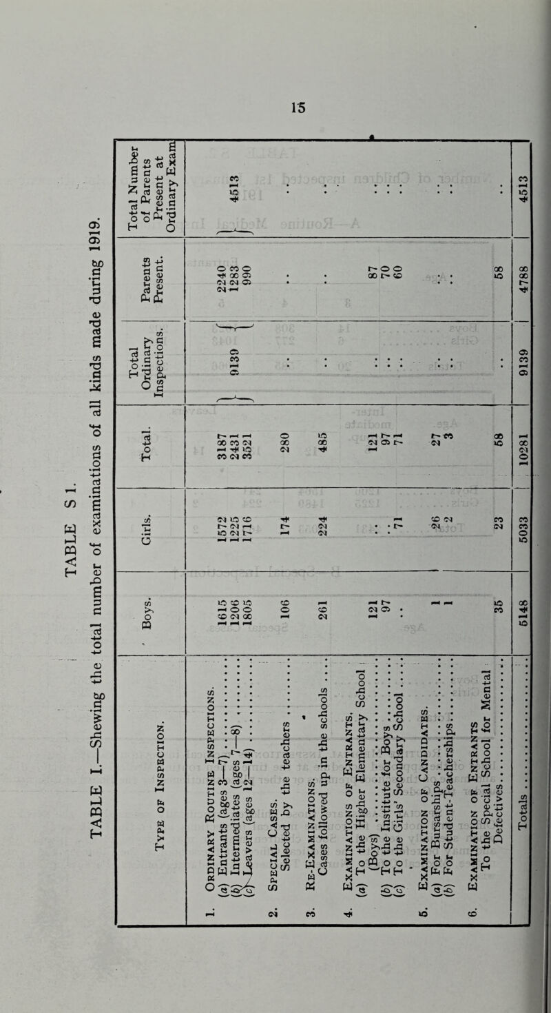 i TABLE S 1. TABLE I.—Shewing the total number of examinations of all kinds made during 1919.