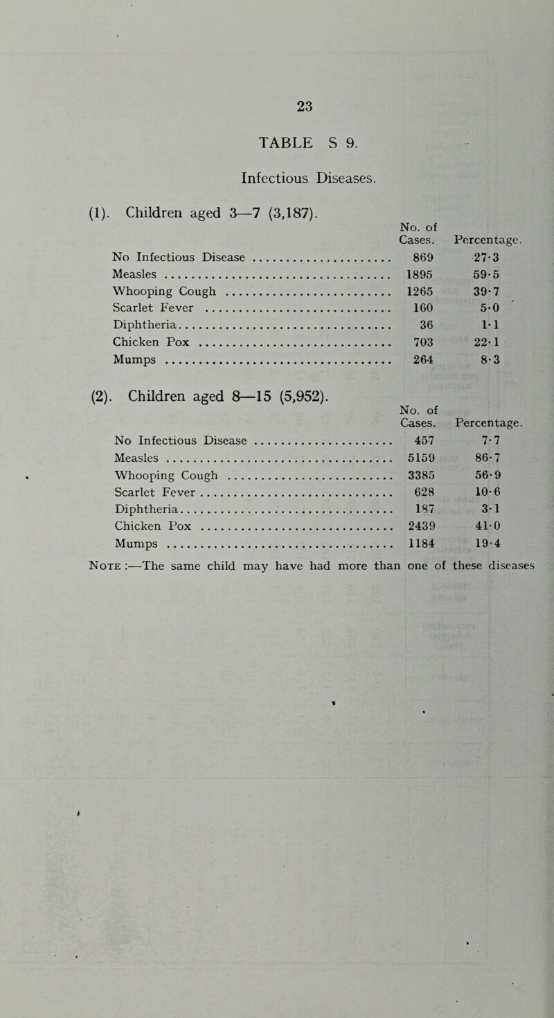 TABLE S 9. Infectious Diseases. (1). Children aged 3—7 (3,187). No. of Cases. Percentage. No Infectious Disease 869 27-3 Measles 59-5 Whooping Cough 1265 39-7 Scarlet Fever 160 5-0 Diphtheria 36 M Chicken Pox 703 22-1 Mumps 8-3 Children aged 8—15 (5,952). No. of Cases. Percentage. No Infectious Disease 457 7-7 Measles 5159 86-7 Whooping Cough 3385 56-9 Scarlet Fever 628 10-6 Diphtheria 3-1 Chicken Pox 2439 41-0 Mumps 1184 19-4 Note :—The same child may have had more than one of these diseases