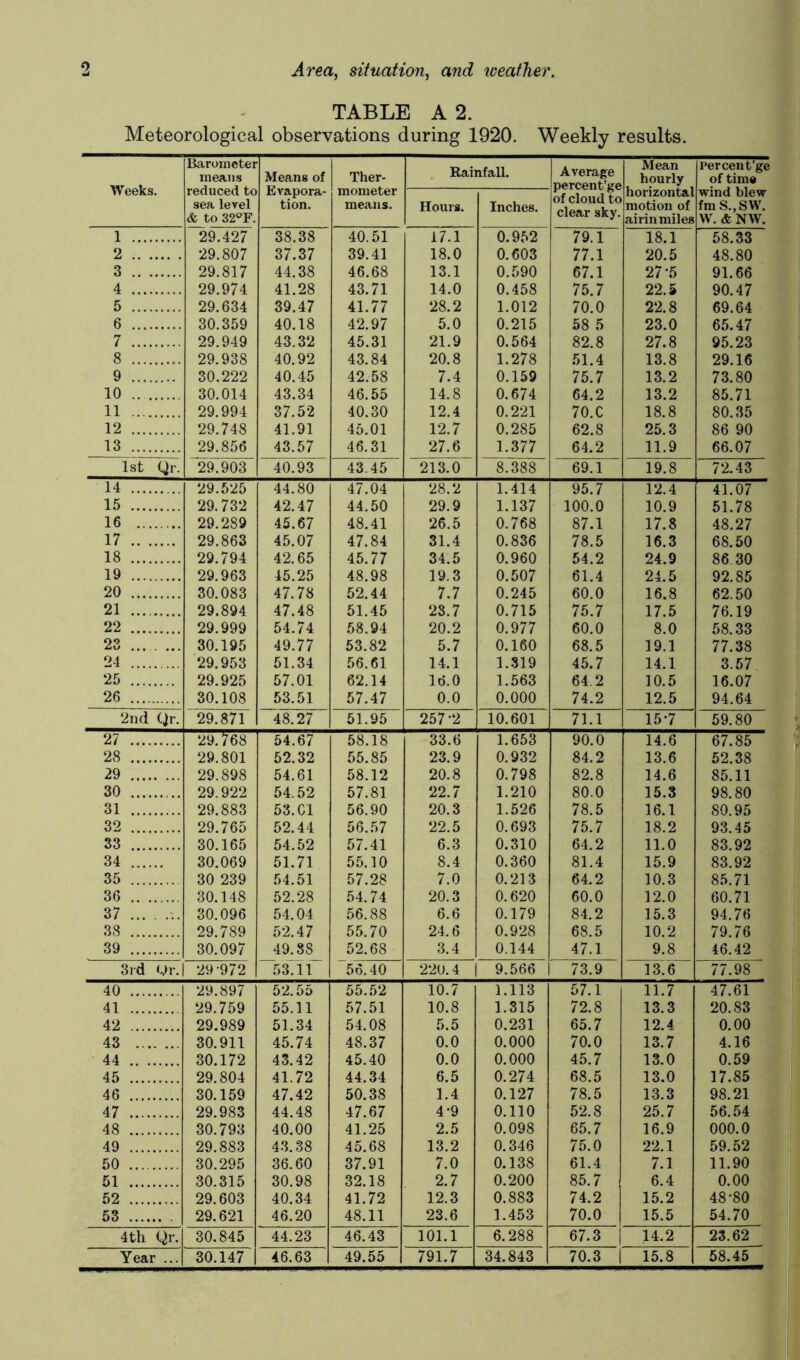 TABLE A 2. Meteorological observations during 1920. Weekly results. Weeks. Barometer means reduced to sea level & to 32®F. Means of Evapora- tion. Ther- mometer means. Rainfall. Average percent’ge Mean hourly horizontal motion of airin miles Percent’ge of tim® wind blew fm S.,SW. W. & NW. Hours. Inches. of cloud to clear sky. 1 29.427 38.38 40.51 17.1 0.952 79.1 18.1 58.33 2 29.807 37.37 39.41 18.0 0.603 77.1 20.5 48.80 3 29.817 44.38 46.68 13.1 0.590 67.1 27-5 91.66 4 29.974 41.28 43.71 14.0 0.458 75.7 22.5 90.47 5 29.634 39.47 41.77 28.2 1.012 70.0 22.8 69.64 6 30.359 40.18 42.97 5.0 0.215 58 5 23.0 65.47 7 29.949 43.32 45.31 21.9 0.564 82.8 27.8 95.23 8 29.938 40.92 43.84 20.8 1.278 51.4 13.8 29.16 9 30.222 40.45 42.58 7.4 0.159 75.7 13.2 73.80 10 30.014 43.34 46.55 14.8 0.674 64.2 13.2 85.71 11 29.994 37.52 40.30 12.4 0.221 70.C 18.8 80.35 12 29.748 41.91 45.01 12.7 0.285 62.8 25.3 86 90 13 29.856 43.57 46.31 27.6 1.377 64.2 11.9 66.07 1st Qr. 29.903 40.93 43.45 213.0 8.388 69.1 19.8 72.43 14 29.525 44.80 47.04 28.2 1.414 95.7 12.4 41.07 15 29.732 42.47 44.50 29.9 1.137 100.0 10.9 51.78 16 29.289 45.67 48.41 26.5 0.768 87.1 17.8 48.27 17 29.863 45.07 47.84 31.4 0.836 78.5 16.3 68.50 18 29.794 42.65 45.77 34.5 0.960 54.2 24.9 86 30 19 29.963 45.25 48.98 19.3 0.507 61.4 24.5 92.85 20 30.083 47.78 52.44 7.7 0.245 60.0 16.8 62.50 21 29.894 47.48 51.45 28.7 0.715 75.7 17.5 76.19 22 29.999 54.74 58.94 20.2 0.977 60.0 8.0 58.33 23 30.195 49.77 53.82 5.7 0.160 68.5 19.1 77.38 24 29.953 51.34 56.61 14.1 1..319 45.7 14.1 3.57 25 29.925 57.01 62.14 16.0 1.563 64.2 10.5 16.07 26 30.108 53.51 57.47 0.0 0.000 74.2 12.5 94.64 2nd (]r. 29.871 48.27 51.95 257-2 10.601 71.1 15-7 59.80 27 29.768 54.67 58.18 33.6 1.653 90.0 14.6 67.85 28 29.801 52.32 55.85 23.9 0.932 84.2 13.6 52.38 29 29.898 54.61 58.12 20.8 0.798 82.8 14.6 85.11 30 29.922 54.52 57.81 22.7 1.210 80.0 15.3 98.80 31 29.883 53.01 56.90 20.3 1.526 78.5 16.1 80.95 32 29.765 52.44 56.57 22.5 0.693 75.7 18.2 93.45 33 30.165 54.52 57.41 6.3 0.310 64.2 11.0 83.92 34 30.069 51.71 55.10 8.4 0.360 81.4 15.9 83.92 35 30 239 54.51 57.28 7.0 0.213 64.2 10.3 85.71 36 30.148 52.28 54.74 20.3 0.620 60.0 12.0 60.71 37 30.096 54.04 56.88 6.6 0.179 84.2 15.3 94.76 38 29.789 52.47 55.70 24.6 0.928 68.5 10.2 79.76 39 30.097 49.88 52.68 3.4 0.144 47.1 9.8 46.42 3rd Ur.l 1 29-972 53711 56.40 220.4 1 1 9.566 1 73.9 13.6 77.98 40 29.897 52.55 55..52 10.7 1.113 57.1 11.7 47.61 41 29.759 55.11 57.51 10.8 1.315 72.8 13.3 20.83 42 29.989 51.34 54.08 5.5 0.231 65.7 12.4 0.00 43 30.911 45.74 48.37 0.0 0.000 70.0 13.7 4.16 44 30.172 43.42 45.40 0.0 0.000 45.7 13.0 0.59 45 29.804 41.72 44.34 6.5 0.274 68.5 13.0 17.85 46 30.159 47.42 50.38 1.4 0.127 78.5 13.3 98.21 47 29.983 44.48 47.67 4-9 0.110 52.8 25.7 56.54 48 30.793 40.00 41.25 2.5 0.098 65.7 16.9 000.0 49 29.883 43.38 45.68 13.2 0.346 75.0 22.1 59.52 50 30.295 36.60 37.91 7.0 0.138 61.4 7.1 11.90 51 30.315 30.98 32.18 2.7 0.200 85.7 6.4 0.00 52 29.603 40.34 41.72 12.3 0.883 74.2 15.2 48-80 53 29.621 46.20 48.11 23.6 1.453 70.0 15.5 54.70 4 th Qr. 30.845 44.23 46.43 101.1 6.288 67.3 U.2 23.62 Year ... 30.147 46.63 49.55 791.7 34.843 70.3 1 15.8 58.45