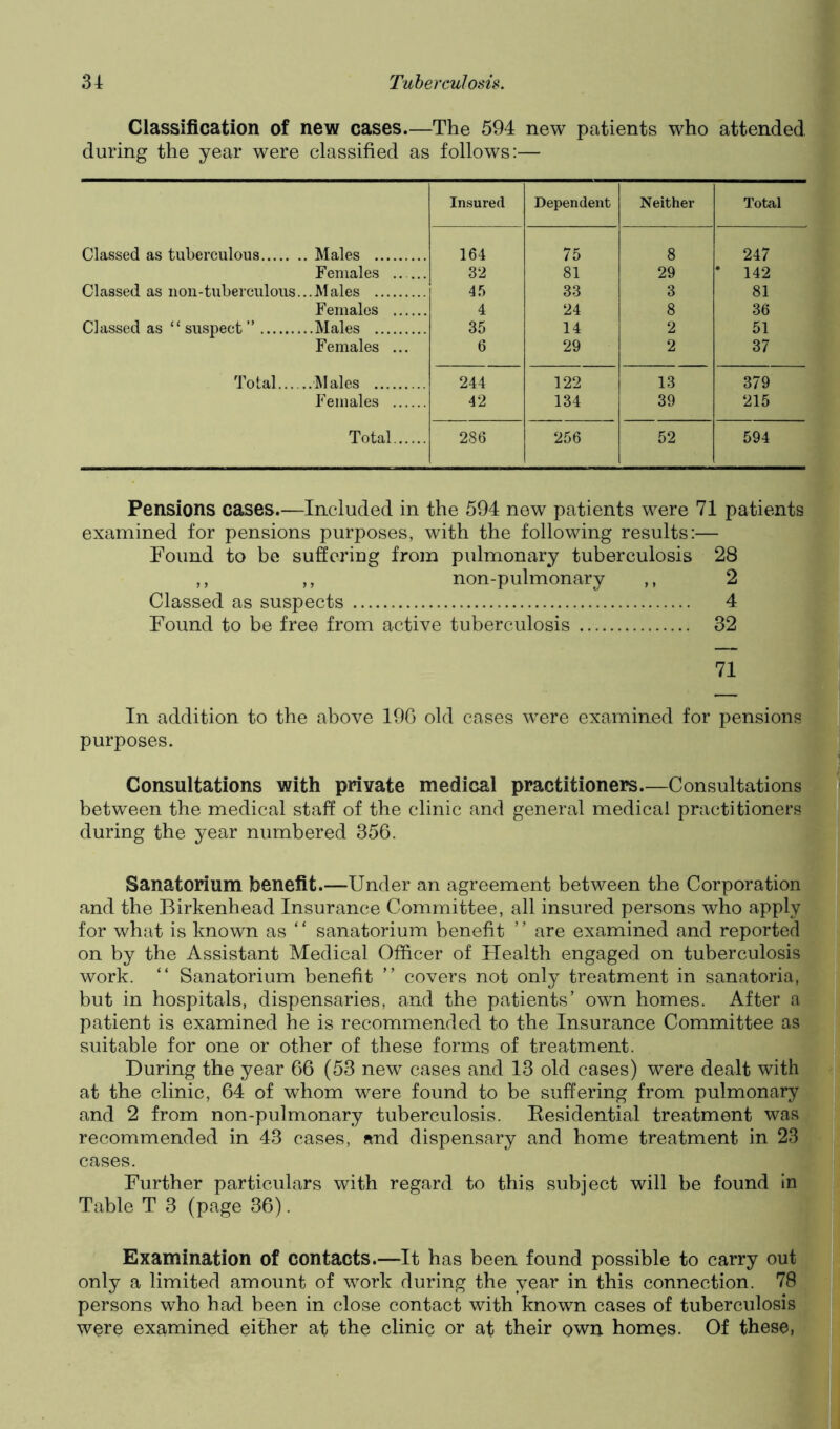 Classification of new cases.—The 594 new patients who attended during the year were classified as follows:— Insured Dependent Neither Total Classed as tuberculous Males 164 75 8 247 Females 32 81 29 ‘ 142 Classed as non-tuberculous...Males 33 3 81 Females 4 24 8 36 Classed as “ suspect ” Males 35 14 2 51 Females ... 6 29 2 37 Total Males 244 122 13 379 Females 42 134 39 215 Total 286 256 52 594 Pensions cases.—Included in the 594 new patients were 71 patients examined for pensions purposes, with the following results:— Found to be suffering from pulmonary tuberculosis 28 ,, ,, non-pulmonary ,, 2 Classed as suspects 4 Found to be free from active tuberculosis 32 71 In addition to the above 19G old cases were examined for pensions purposes. Consultations with private medical practitioners—Consultations between the medical staff of the clinic and general medical practitioners during the year numbered 356. Sanatorium benefit.—Under an agreement between the Corporation and the Birkenhead Insurance Committee, all insured persons who apply for what is known as ‘ ‘ sanatorium benefit ’ ’ are examined and reported on by the Assistant Medical Officer of Health engaged on tuberculosis work. “ Sanatorium benefit ” covers not only treatment in sanatoria, but in hospitals, dispensaries, and the patients’ own homes. After a patient is examined he is recommended to the Insurance Committee as suitable for one or other of these forms of treatment. During the year 66 (53 new cases and 13 old cases) were dealt with at the clinic, 64 of whom were found to be suffering from pulmonary and 2 from non-pulmonary tuberculosis. Eesidential treatment was recommended in 43 cases, and dispensary and home treatment in 23 cases. Further particulars with regard to this subject will be found in Table T 3 (page 36). Examination of contacts.—It has been found possible to carry out only a limited amount of work during the year in this connection. 78 persons who had been in close contact with known cases of tuberculosis were examined either at the clinic or at their own homes. Of these,