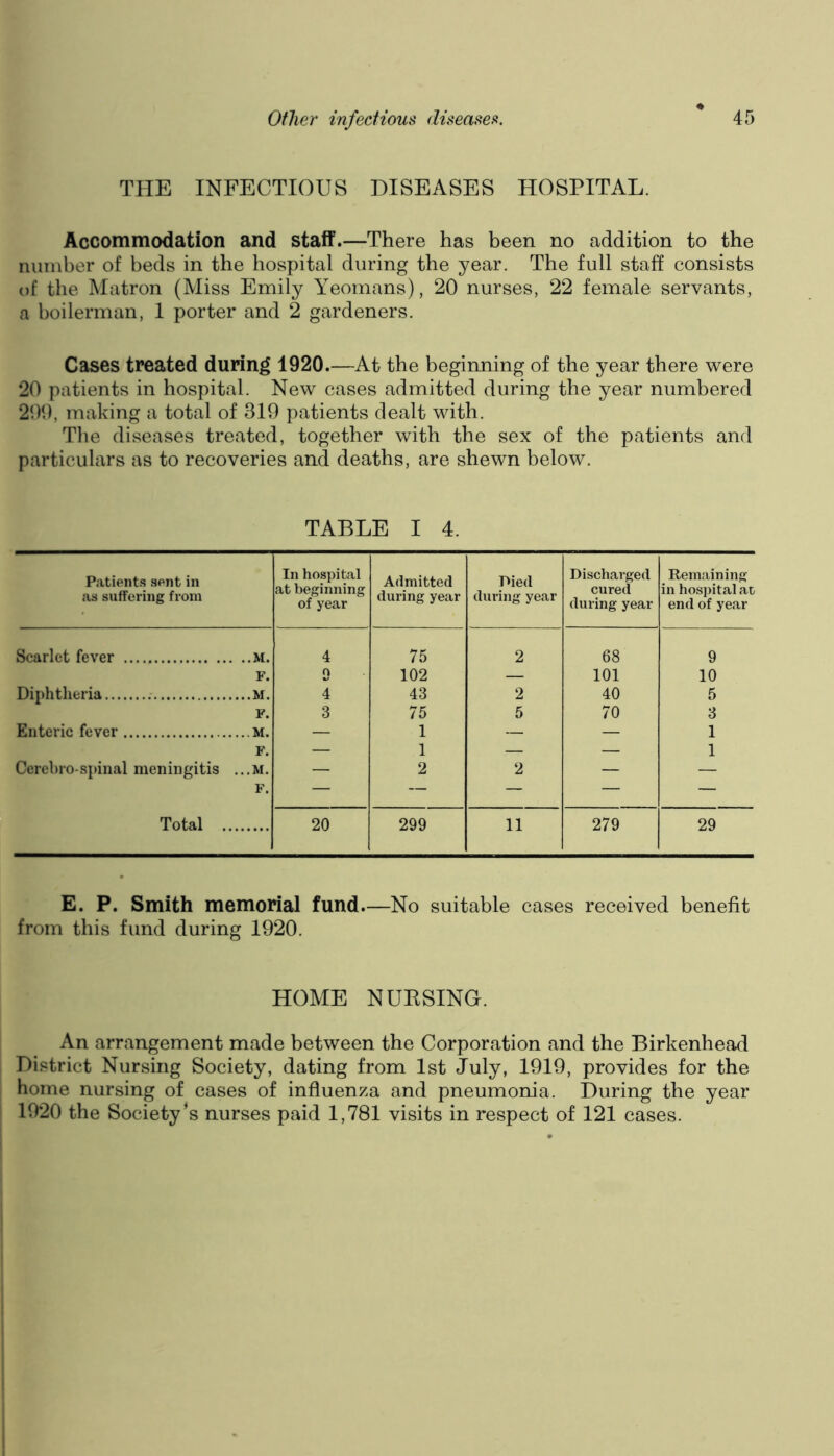 THE INFECTIOUS DISEASES HOSPITAL. Accommodation and staff.—There has been no addition to the number of beds in the hospital during the year. The full staff consists of the Matron (Miss Emily Yeomans), 20 nurses, 22 female servants, a boilerman, 1 porter and 2 gardeners. Cases treated during 1920.—At the beginning of the year there were 20 patients in hospital. New cases admitted during the year numbered 299, making a total of 319 patients dealt with. The diseases treated, together with the sex of the patients and particulars as to recoveries and deaths, are shewn below. TABLE I 4. Patient.s sent in as suffering from In hospital at beginning of year Admitted during year nied during year Discharged cured during year Remaining in hospital at end of year Scarlet fever 4 75 2 68 9 F. 9 102 — 101 10 Diphtheria 4 43 2 40 5 F. 3 75 5 70 3 Enteric fever — 1 — — 1 F. — 1 — — 1 Cerebro-spinal meningitis ...M. — 2 2 — — F. — — — — — Total ,. 20 299 11 279 29 E. P. Smith memorial fund.—No suitable cases received benefit from this fund during 1920. HOME NUKSING. An arrangement made between the Corporation and the Birkenhead District Nursing Society, dating from 1st July, 1919, provides for the home nursing of cases of influenza and pneumonia. During the year 1920 the Society's nurses paid 1,781 visits in respect of 121 cases.