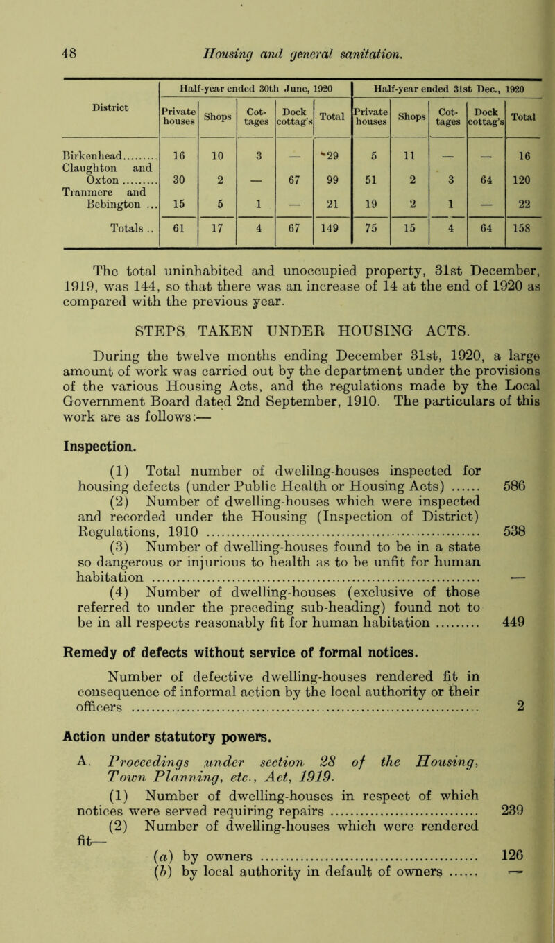 Half-year ended 30th June, 1920 Half-year ended 31st Dec,, 1920 District Private houses Shops Cot- tages Dock cottag’s Total Private houses Shops Cot- tages Dock cottag’s Total Birkenhead 16 10 3 *•29 5 11 16 Claugliton and Oxton 30 2 67 99 51 2 3 64 120 Tranmere and Bebington ... 15 5 1 — 21 19 2 1 — 22 Totals .. 61 17 4 67 149 75 15 4 64 158 The total uninhabited and unoccupied property, 31st December, 1919, was 144, so that there was an increase of 14 at the end of 1920 as compared with the previous year. STEPS TAKEN UNDER HOUSING ACTS. During the twelve months ending December 31st, 1920, a large amount of work was carried out by the department under the provisions of the various Housing Acts, and the regulations made by the Local Government Board dated 2nd September, 1910. The particulars of this work are as follows:— Inspection. (1) Total number of dwelilng-houses inspected for housing defects (under Public Health or Housing Acts) 58G (2) Number of dwelling-houses which were inspected and recorded under the Housing (Inspection of District) Regulations, 1910 538 (3) Number of dwelling-houses found to be in a state so dangerous or injurious to health as to be unfit for human habitation — (4) Number of dwelling-houses (exclusive of those referred to under the preceding sub-heading) found not to be in all respects reasonably fit for human habitation 449 Remedy of defects without service of formal notices. Number of defective dwelling-houses rendered fit in consequence of informal action by the local authority or their officers 2 Action under statutory powers. A. Proceedings under section 28 of the Housing, Town Planning, etc.. Act, 1919. (1) Number of dwelling-houses in respect of which notices were served requiring repairs 239 (2) Number of dwelling-houses which were rendered fit— (a) by owners 126 [h) by local authority in default of owners ^