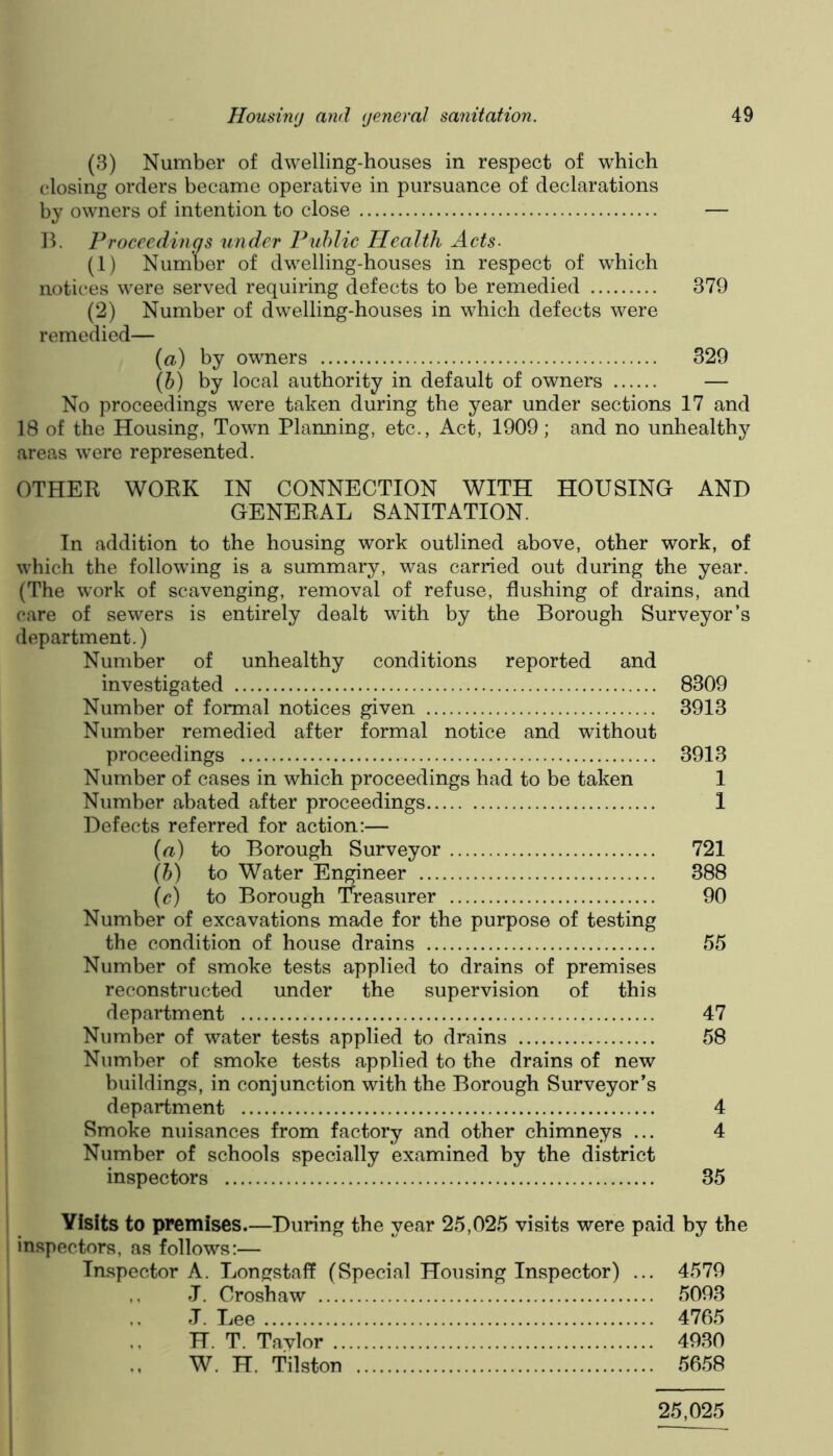 (3) Number of dwelling-houses in respect of which closing orders became operative in pursuance of declarations by owners of intention to close — 11. Proceedings under Public Health Acts- (1) Number of dwelling-houses in respect of which notices were served requiring defects to be remedied 379 (2) Number of dwelling-houses in which defects were remedied— (а) by owners 329 (б) by local authority in default of owners — No proceedings were taken during the year under sections 17 and 18 of the Housing, Town Planning, etc.. Act, 1909; and no unhealthy areas were represented. OTHER WORK IN CONNECTION WITH HOUSING AND GENERAL SANITATION. In addition to the housing work outlined above, other work, of which the following is a summary, was carried out during the year. (The work of scavenging, removal of refuse, flushing of drains, and care of sewers is entirely dealt with by the Borough Surveyor’s department.) Number of unhealthy conditions reported and investigated 8309 Number of formal notices given 3913 Number remedied after formal notice and without proceedings 3913 Number of cases in which proceedings had to be taken 1 Number abated after proceedings 1 Defects referred for action:— (rt) to Borough Surveyor 721 (h) to Water Engineer 388 (^?) to Borough Treasurer 90 Number of excavations made for the purpose of testing the condition of house drains 55 Number of smoke tests applied to drains of premises reconstructed under the supervision of this department 47 Number of water tests applied to drains 58 Number of smoke tests applied to the drains of new huildings, in conjunction with the Borough Surveyor’s department 4 Smoke nuisances from factory and other chimneys ... 4 Number of schools specially examined by the district inspectors 35 Visits to premises.—During the year 25,025 visits were paid by the inspectors, as follows:— Inspector A. Longstaff (Special Housing Inspector) ... 4579 J. Croshaw 5093 J. Lee 4765 H. T. Tavlor 4930 W. H. Tilston 5658 25,025