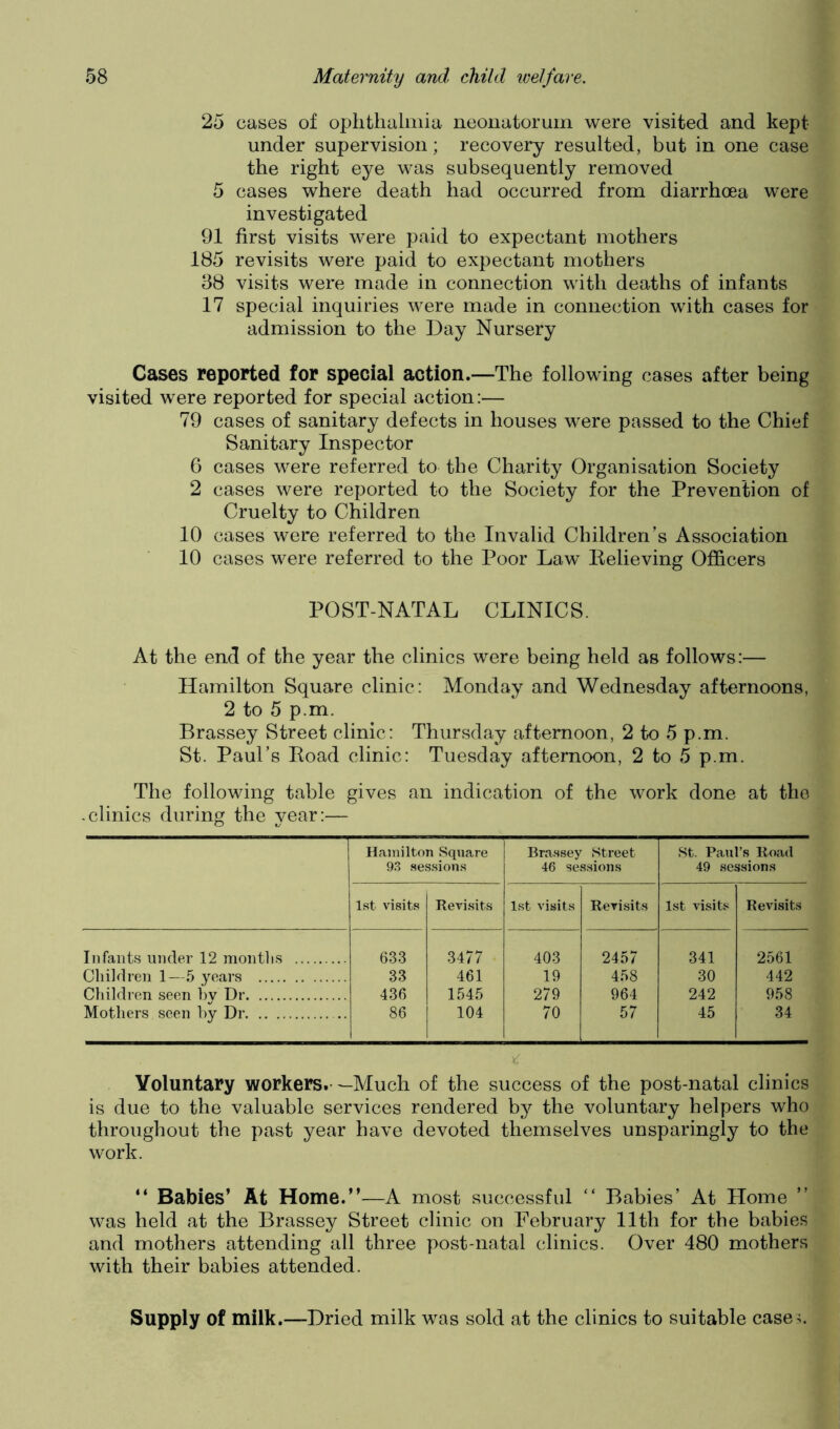 25 cases of ophthalmia neonatorum were visited and kept under supervision; recovery resulted, but in one case the right eye was subsequently removed 5 cases where death had occurred from diarrhoea were investigated 91 first visits were paid to expectant mothers 185 revisits were paid to expectant mothers 38 visits were made in connection with deaths of infants 17 special inquiries were made in connection with cases for admission to the Day Nursery Cases reported for special action.—The following cases after being visited were reported for special action:— 79 cases of sanitary defects in houses were passed to the Chief Sanitary Inspector G cases were referred to the Charity Organisation Society 2 cases were reported to the Society for the Prevention of Cruelty to Children 10 cases were referred to the Invalid Children’s Association 10 cases were referred to the Poor Law Kelieving Officers POST-NATAL CLINICS. At the end of the year the clinics were being held as follows:— Hamilton Square clinic: Monday and Wednesday afternoons, 2 to 5 p.m. Brassey Street clinic: Thursday afternoon, 2 to 5 p.m. St. Paul’s Road clinic: Tuesday afternoon, 2 to 5 p.m. The following table gives an indication of the work done at the .clinics during the year:— Hamilton Square 9.3 .ses.sions Brassey Street 46 sessions St. Paul’s Road 49 sessions 1st visits Revi.sits 1st visits Revisits 1st visits Revisits Infants under 12 montlis 633 3477 403 2457 341 2561 Children 1—5 years 33 461 19 458 30 442 Children seen hv Dr 436 1545 279 964 242 958 Mothers seen hy Dr 86 104 70 57 45 34 Voluntary workers.—Much of the success of the post-natal clinics is due to the valuable services rendered by the voluntary helpers who throughout the past year have devoted themselves unsparingly to the work. “ Babies’ At Home.”—A most successful “ Babies’ At Home was held at the Brassey Street clinic on February 11th for the babies and mothers attending all three post-natal clinics. Over 480 mothers with their babies attended. Supply of milk.—Dried milk was sold at the clinics to suitable case/^.