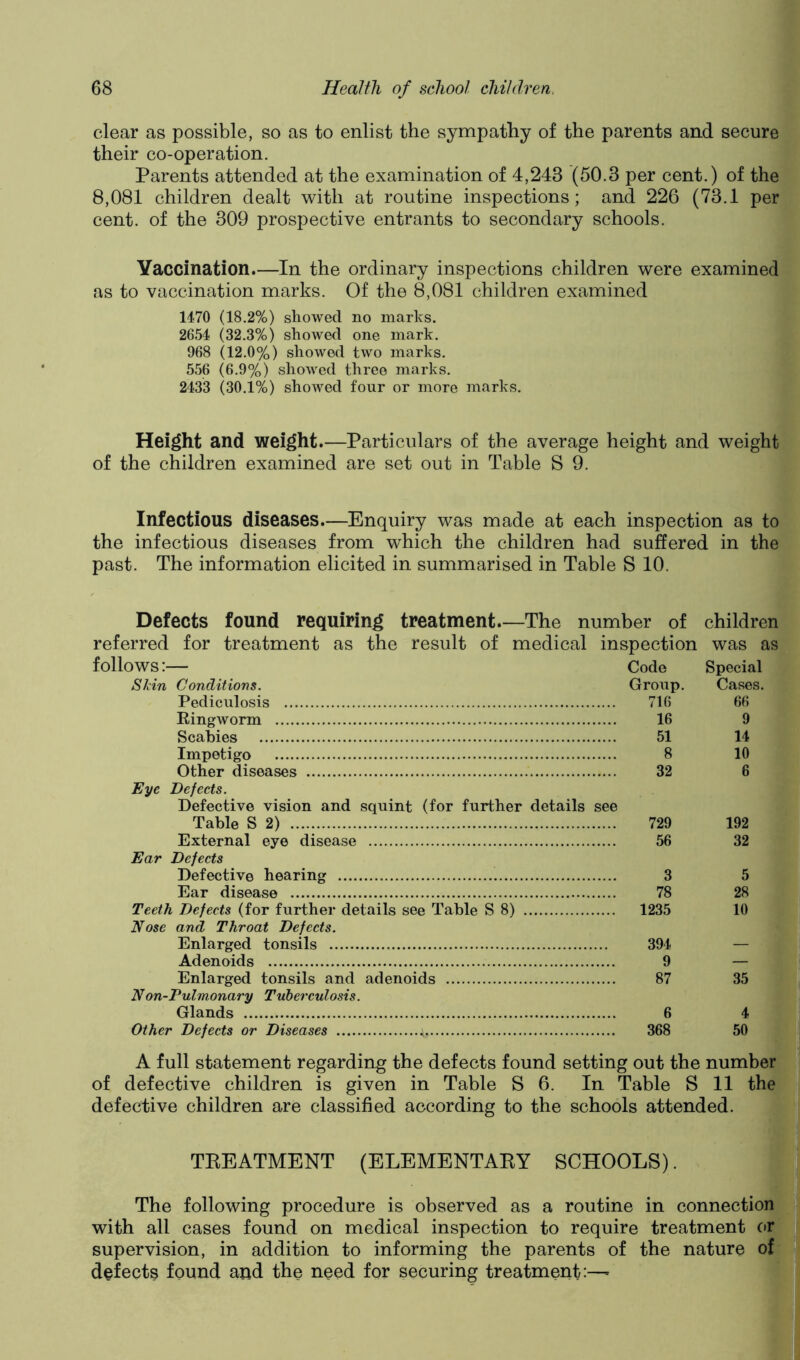 clear as possible, so as to enlist the sympathy of the parents and secure their co-operation. Parents attended at the examination of 4,243 (50.3 per cent.) of the 8,081 children dealt with at routine inspections; and 226 (73.1 per cent, of the 309 prospective entrants to secondary schools. Vaccination.—In the ordinary inspections children were examined as to vaccination marks. Of the 8,081 children examined 1470 (18.2%) showed no marks. 2654 (32.3%) showed one mark. 968 (12.0%) showed two marks. 556 (6.9%) showed three marks. 2433 (30.1%) showed four or more marks. Height and weight.—Particulars of the average height and weight of the children examined are set out in Table S 9. Infectious diseases.—Enquiry was made at each inspection as to the infectious diseases from which the children had suffered in the past. The information elicited in summarised in Table S 10. Defects found requiring treatment.—The number of children referred for treatment as the result of medical inspection was as follows:— Code Special SHn Conditions. Group. Cases. Pediculosis 716 66 Eingworm 16 9 Scabies 51 14 Impetigo 8 10 Other diseases 32 6 Eye Defects. Defective vision and squint (for further details see Table S 2) 729 192 External eye disease 56 32 Ear Defects Defective hearing 3 5 Ear disease 78 28 Teeth Defects (for further details see Table S 8) 1235 10 Nose and Throat Defects. Enlarged tonsils 394 — Adenoids 9 — Enlarged tonsils and adenoids 87 35 Non-Pulmonary Tuberculosis. Glands 6 4 Other Defects or Diseases a, 368 50 A full statement regarding the defects found setting out the number of defective children is given in Table S 6. In Table S 11 the defective children are classified according to the schools attended. TEEATMENT (ELEMENTAEY SCHOOLS). The following procedure is observed as a routine in connection with all cases found on medical inspection to require treatment c»r supervision, in addition to informing the parents of the nature of defects found and the need for securing treatment:—■