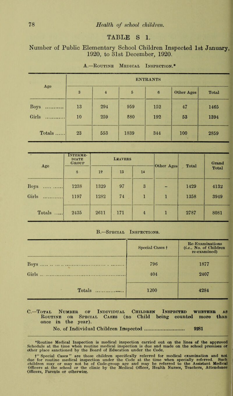 TABLE S 1. Number of Public Elementary School Children Inspected 1st January, 1920, to 31st December, 1920. A.—Koutine Medical Inspection.* Age ENTRANTS 3 4 5 6 Other Ages Total Boys 13 294 959 152 47 1465 Girls 10 259 880 192 53 1394 Totals 23 553 1839 344 100 2859 • Interme- diate Leavers Group Grand Age Other Ages Total Total 8 1? 13 14 Roys 1238 1.329 97 3 - 1429 4132 Girls 1197 1282 74 1 1 1358 3949 Totals 2435 2611 . 171 4 1 2787 8081 B.—Special Inspections. Special Cases t Re- Examinations (t.c.. No. of Children re-examined) Boys 796 1877 Girls .. 404 2407 Totals 1200 4284 C.—Total Number of Individual Children Inspected whether as Routine or Special Cases (no Child being counted more than once in the year). No. of Individual Children Inspected 9281 I ^Routine Medical Inspection is medical inspection carried out on the lines of the approved ‘ Schedule at the time when routine medical inspection is due and made on the school premises or ; other place sanctioned hy the Board of Education under the Code. t“ Special Cases ” are those children specifically referred for medical examination and not j; due for routine medical inspection under the Code at the time when specially referred. Such j children may or may not be of Code-group age and may be referred to the Assistant Medical | Officers at the school or the clinic by the Medical Officer, Health Nurses, Teachers, Attendance] Officers, Parents or otherwise. ■