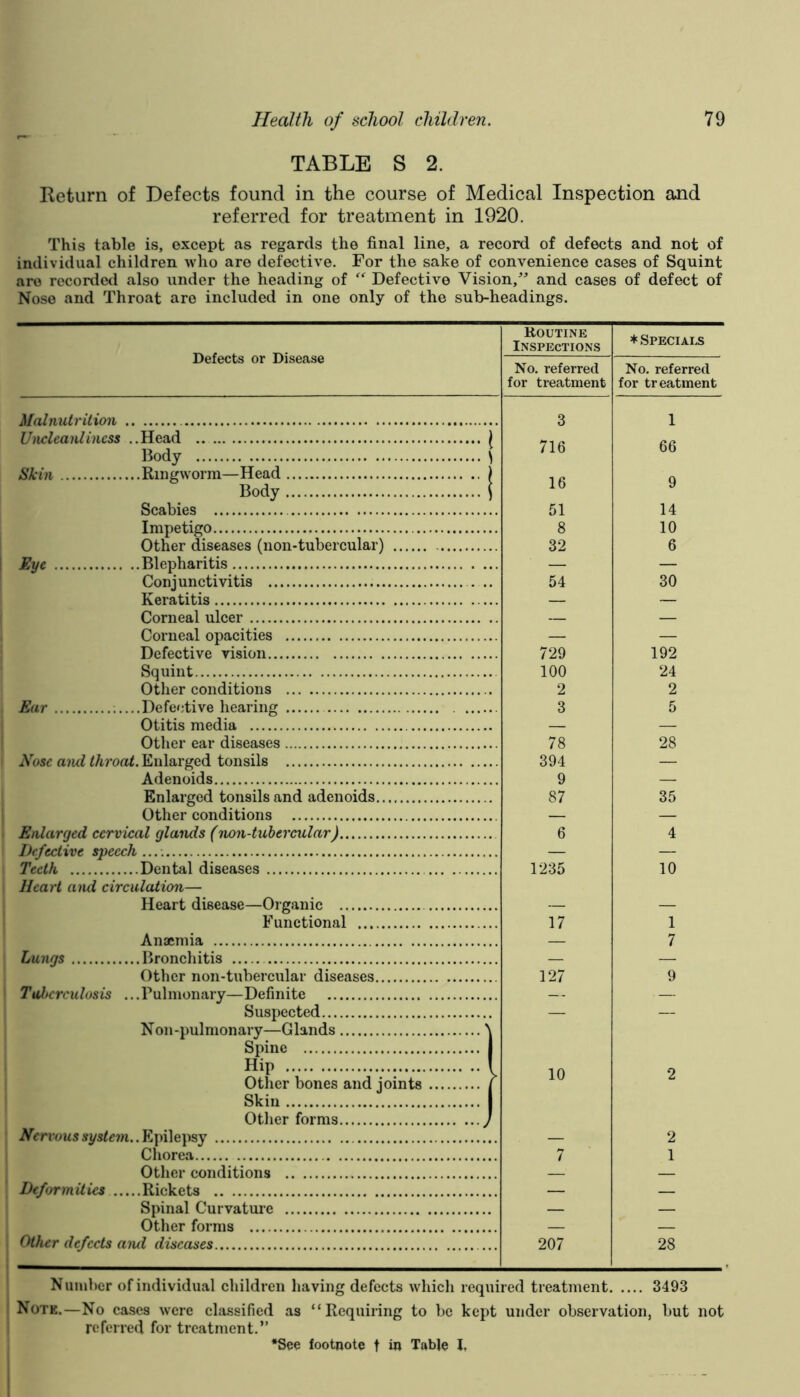 TABLE S 2. Return of Defects found in the course of Medical Inspection and referred for treatment in 1920. This table is, except as regards the final line, a record of defects and not of individual children who are defective. For the sake of convenience cases of Squint are recortled also under the heading of Defective Vision,^'’ and cases of defect of Nose and Throat are included in one only of the sub-headings. Defects or Disease Routine Inspections * Specials No. referred for treatment No. referred for treatment 3 1 Uiicleanl incss Skin ..Head { Body \ ..Ringworm—Head ) Body f Scabies 716 16 51 66 9 14 8 10 Other diseases (non-tubercular) 32 6 Eve ..Blepharitis 54 30 Keratitis Corneal ulcer Corneal opacities Defective vision 729 192 Squint 100 24 Ear Other conditions ..Defective hearing 2 3 2 5 Otitis media Other ear diseases 78 28 Nose ami Enlarged tonsils 394 Adenoids 9 Enlarged tonsils and adenoids Other conditions 87 35 Enlarged cervical glands (non-tuhercular) Df.ffj'.live. sneerh 6 4 Teeth ..Dental diseases 1235 10 Heart ami circulation— Heart disease—Oriranic Functional 17 1 Anaemia 7 Lungs ..Bronchitis Tultcrculusis . Other non-tubercular diseases ..Pulmonarv—Definite 127 9 Suspected Non-pulmonary—Glands \ Spine 1 Hip ( Other bones and ioints / Skin Other forms ) Nervous svstem.. Euilensv 10 2 2 Chorea 7 1 Other conditions Deformities ... ...Rickets Spinal Curvature Other forms — — Other defects and diseases 207 28 Nmnber of individual children having defects whicli required treatment 3493 Note.—No cases were classified as “Requiring to be kept under observation, but not referred for treatment.” *See footnote f in Table J,