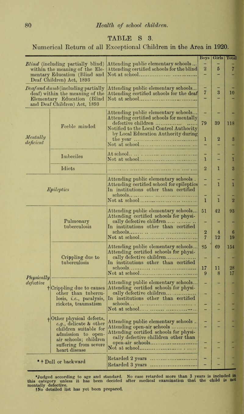 TABLE S 3. Numerical Keturn of all Exceptional Children in the Area in 1920. Girls 5 Total 7 10 118 3 1 3 6 19 154 Blind (including partially blind) within the meaning of the Ele- mentary Education (Blind and Deaf Children) Act, 1893 Deaf and dumb (including partially deaf) within the meaning of the Elementary Education (Blind and Deaf Children) Act, 1893 Attending public elementary schools ... Attending certified schools for the blind Not at school Attending public elementary schools Attending certified schools for the deaf Not at school Mentally deficient Feeble minded Imbeciles At school Not at school. Idiots Epileptics Physically defective t Pulmonary tuberculosis Crippling due to tuberculosis Crippling due to causes other tlian tubercu- losis, i.c., paralysis, rickets, traumatism Other physical defects, e.g., delicate & other children suitable for admission to open- air schools; children suffering from severe heart disease Attending public elementary schools... Attending certified schools for mentally defective children Notified to the Local Control Authority by Local Education Authority during the year Not at school Attending public elementary schools . Attending certified school for epileptics In institutions other than certified schools Not at school Attending public elementary schools.. Attending certified schools for physi- cally defective children In institutions other than certified schools Not at school Attending public elementary scliools.. Attending certified scliools for physi- cally defective children In institutions other than certified schools Not at school Attending public elementary schools.. Attending certified schools for physi- cally defective children... In institutions other than certified schools Not at school Attending public elementary schools . Attending open-air schools Attending certified schools for physi- cally defective chilldren other than open-air schools Not at school + Dull or backward Retarded 2 years Retai-ded 3 years Boys 2 79 51 2 7 85 17 11 *Judged according to age and standard. No case retarded more than 3 years is included in this category unless it has been decided after medical examination that the child is not mentally defective. tNo detailed list has yet been prepare(},