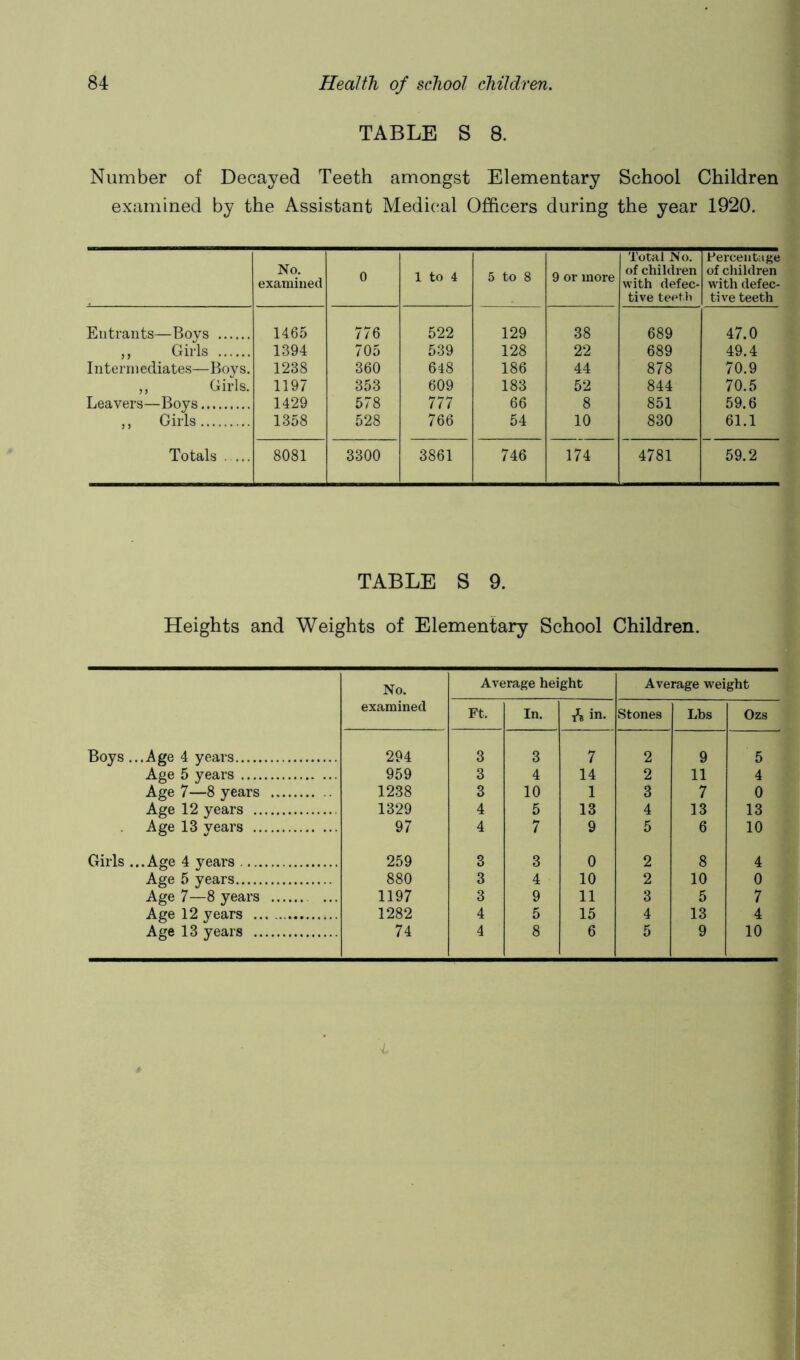 TABLE S 8. Number of Decayed Teeth amongst Elementary School Children examined by the Assistant Medical Officers during the year 1920. No. examined 0 1 to 4 5 to 8 9 or more Total No. of children with defec- tive teeth Percentage of children with defec- tive teeth Entrants—Bovs 1465 776 522 129 38 689 47.0 ,, Girls 1394 705 539 128 22 689 49.4 Intermediates—Boys. 1238 360 648 186 44 878 70.9 ,, Girls, 1197 353 609 183 52 844 70.5 Leavers—Boys 1429 578 777 66 8 851 59.6 ,, Girls 1358 528 766 54 10 830 61.1 Totals 8081 3300 3861 746 174 4781 59.2 TABLE S 9. Heights and Weights of Elementary School Children. No. Average height Average weight examined Ft. In. A in. Stones Lhs Ozs Boys ...Age 4 years 294 3 3 7 2 9 5 Age 5 years 959 3 4 14 2 11 4 Age 7—8 years 1238 3 10 1 3 7 0 Age 12 years 1329 4 5 13 4 13 13 Age 13 vears 97 4 7 9 5 6 10 Girls ...Age 4 years 259 3 3 0 2 8 4 Age 5 years 880 3 4 10 2 10 0 Age 7—8 years 1197 3 9 11 3 5 7 Age 12 years 1282 4 5 15 4 13 4 Age 13 years 74 4 8 6 5 9 10