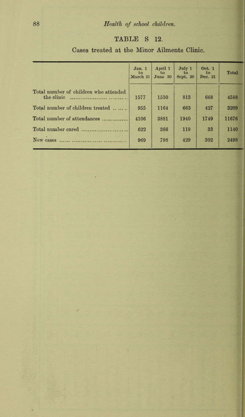 TABLE S 12. Cases treated at the Minor Ailments Clinic. Jan. 1 April 1 July 1 Oct. 1 to to to to Total i' .March 31 June 30 Sept. 30 Dec. 31 b.. Total number of children who attended the clinic 1577 1530 813 668 i' 4588| Total number of children treated 955 1164 663 427 32091 Total number of attendances 4106 3881 1940 1749 11676^ Total number cured 622 366 119 33 1140 A New cases 969 798 429 302 , 2498^