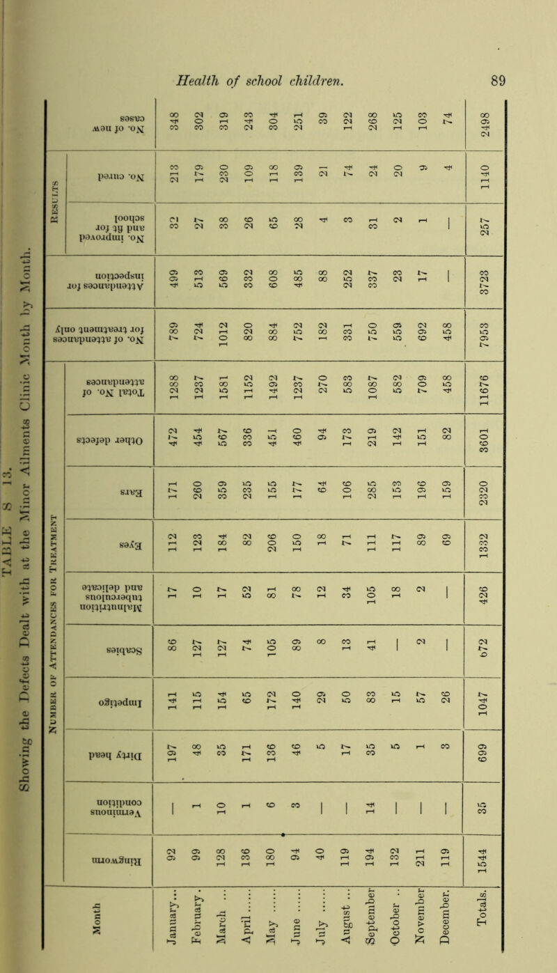 Showing the Defects Dealt with at the Minor Ailments Clinic Month by Month. sasvo (OJ po.iiio -ox !M III JOj puK poAoaduii -ox uoijDodsui JOJ s9ou\?puaj(jv Xiuo joj sdouvpua'j'i'JJ JO -0^ X^ JO -ox t-H sjoajap Jaqjo CO ox a (M CO Tf CD o 00 X^ <35 (35 (OX H sa.Ca l-H c<> OO 00 O (M VO x>. III III 00 CD CO CO a in ai o OJ'BOipp puiB o (M 00 (N ■Xl^ VO 00 (OX 1 CD snojnojaqnj VO GO X^ rH CO O ^H rH 1 (OX a uoijujuuivi^ u z < z CD t'- VO (35 00 CO 1 (OX 1 (OX a l: saiqvos 00 (M I—1 CN O 00 1 1 X:^ D < a rH VO VO <N o <35 o CO VO x^ CD X^ a X oSijadiuj rH ;i; VO CD ■x*! (OX VO 00 VO (OX o T—( oo VO CD CD VO X^-iv VO VO rH CO <35 P'Baq XjJiQ <05 Tji 00 CO I—( iH CO <35 CD uoijipuoD 1 o rH CD CO 1 1 1 1 1 VO snouiiiua^V 1 1 1 7-H 1 1 1 CO C<1 <05 oo CD O o (35 ■X*< (OX <35 •r}( uuo.ttSui^i <05 <05 (M r—1 CO OO <35 <35 CO i-H CN VO x: <15 0) le *:> S c3 c3 .o w s S rO B s o o s o cS 'S Ph ci3 D c Sc X -O O <D > C <x> § H