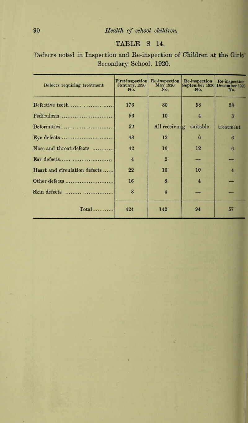 TABLE S 14. Defects noted in Inspection and Ee-inspection of Children at the Girls’ Secondary School, 1020. Defects requiring treatment First inspection January, 1920 No. Re-inspection May 1920 No. Re-inspection September 1920 No. Re-inspection December 1920 No. Defective teeth 176 80 58 38 Pediculosis 56 10 4 3 Deformities 52 All receivin g suitable treatment Eye defects 48 12 6 6 Nose and throat defects 42 16 12 6 Ear defects 4 2 — — Heart and circulation defects 22 10 10 4 Other defects 16 8 4 — Skin defects 8 4 — — Total 424 142 94 57